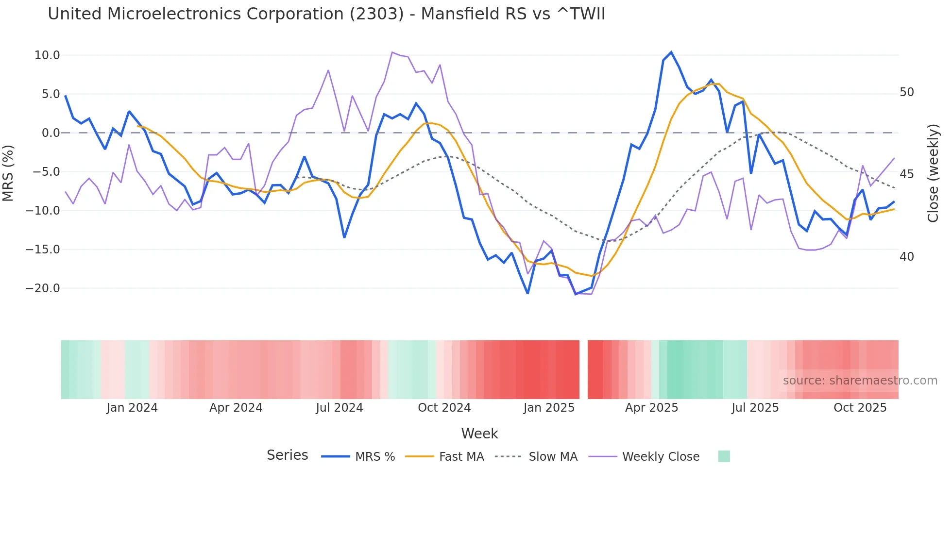 2303 Mansfield Relative Strength chart