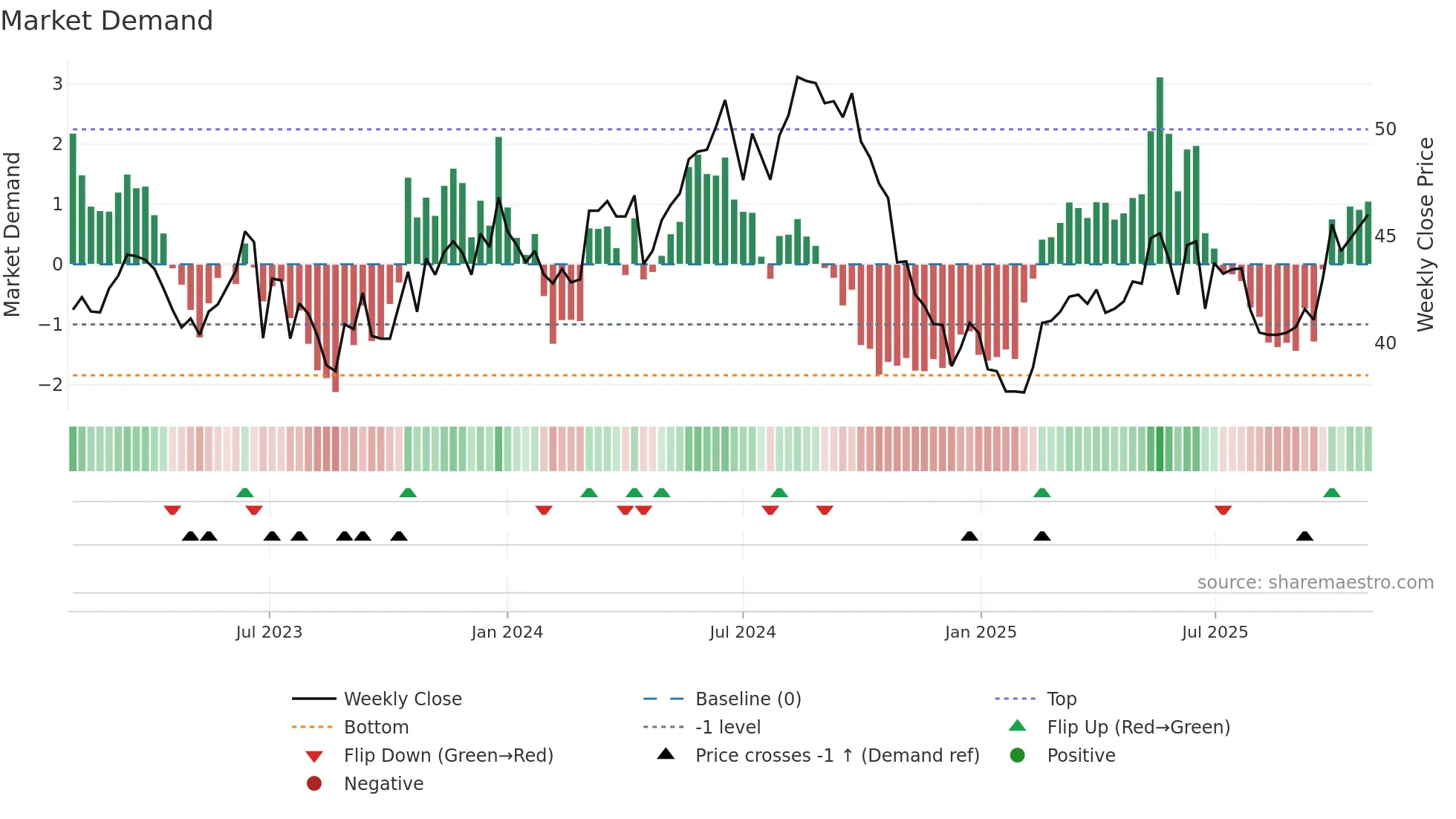 2303 weekly Market Demand chart