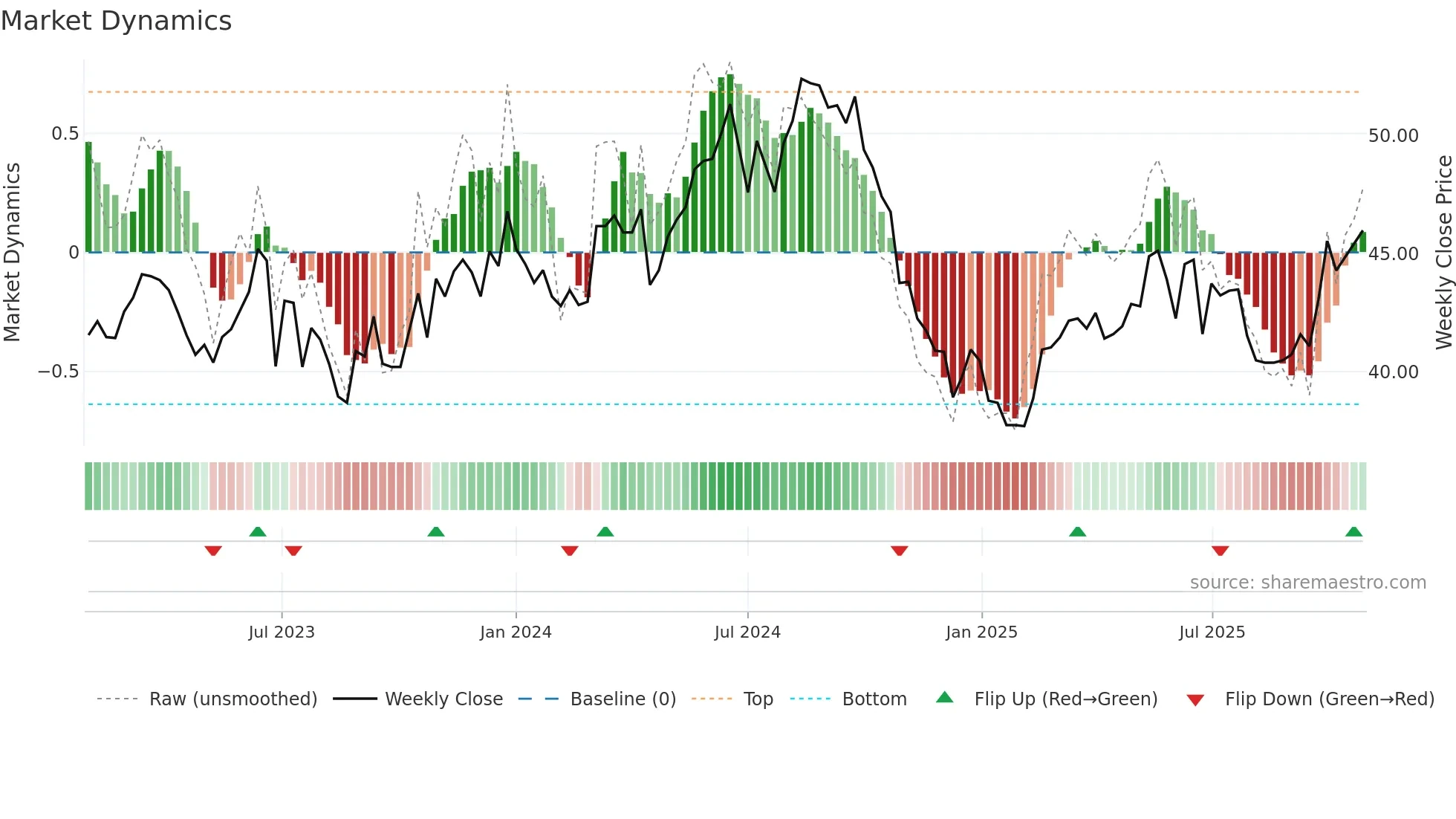 2303 weekly Market Dynamics chart