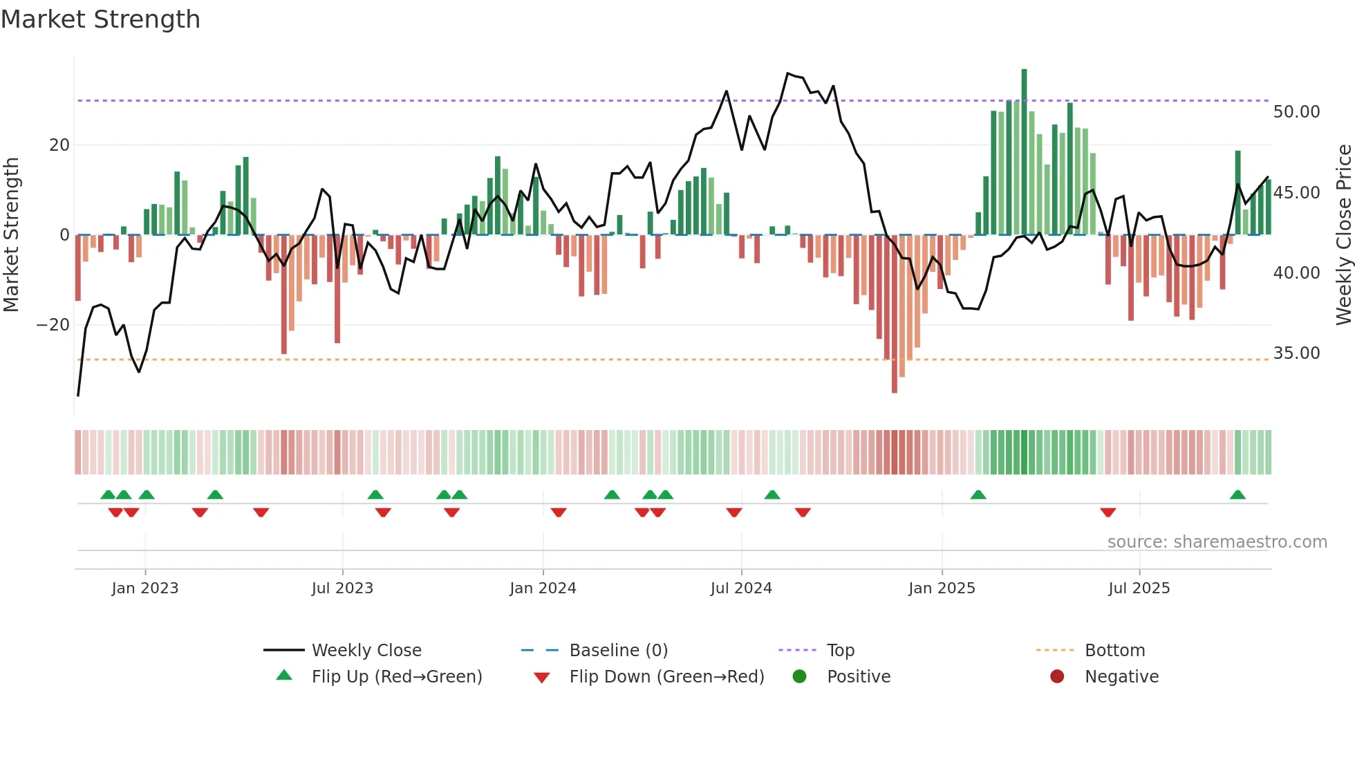 2303 weekly Market Strength chart