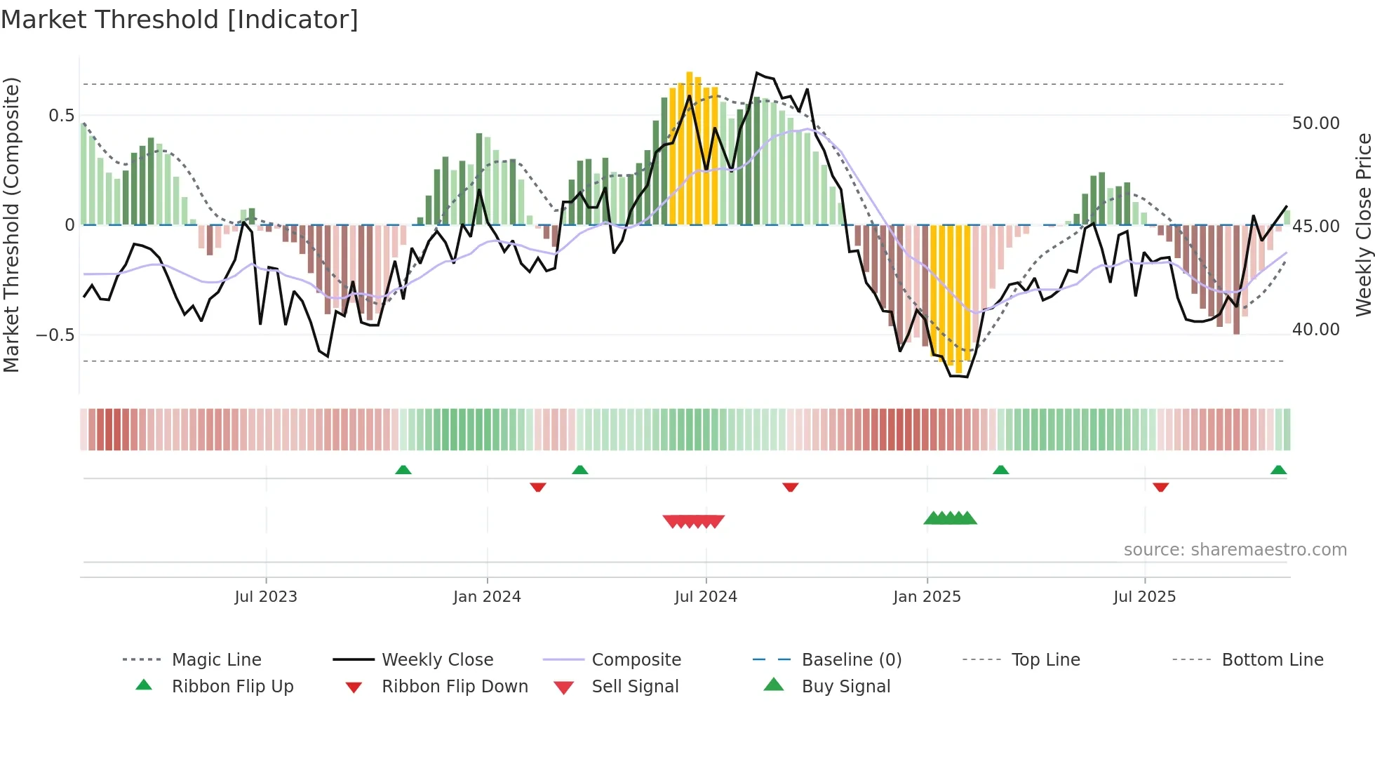 2303 weekly Market Threshold chart