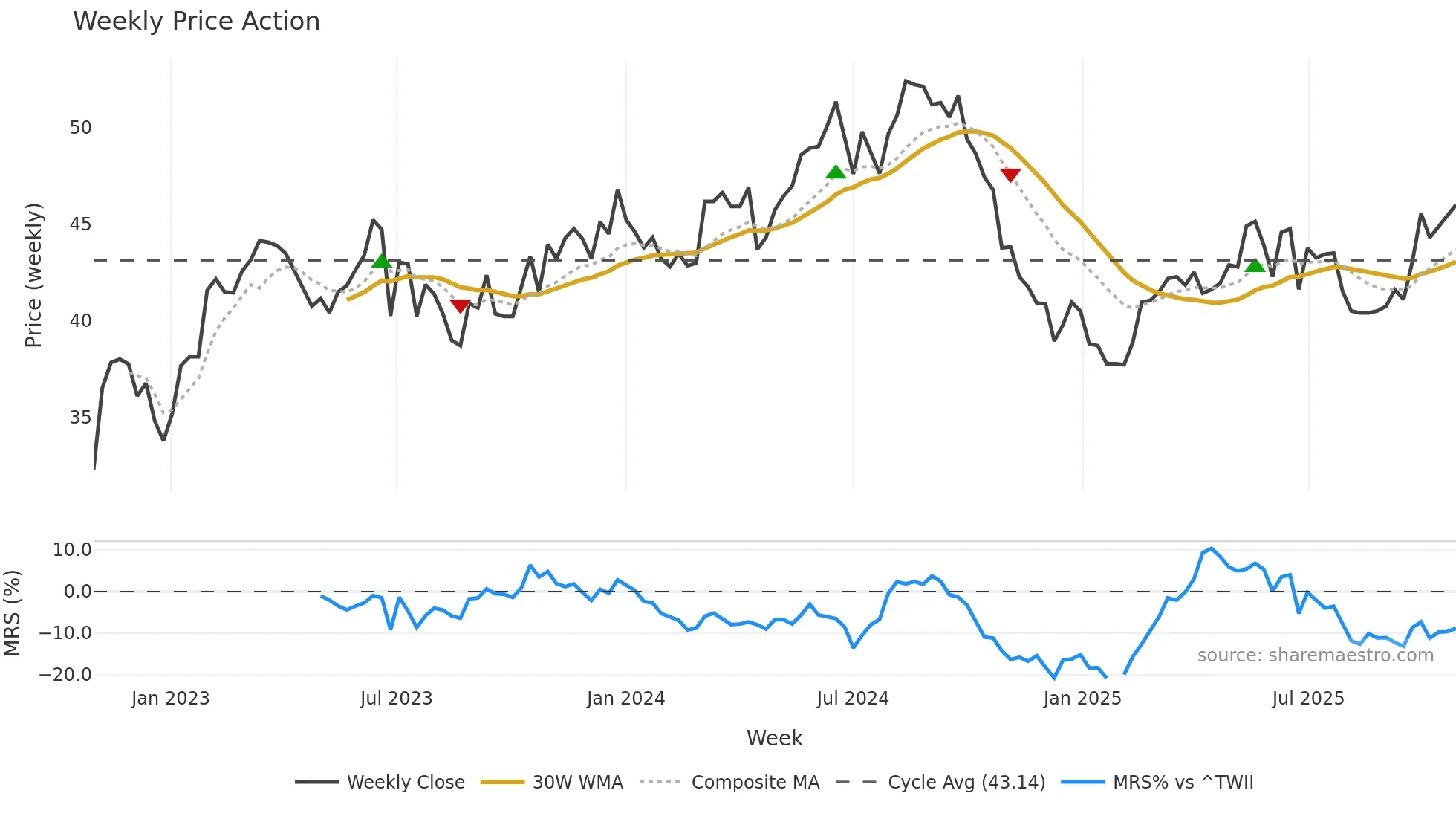 2303 weekly Price Action chart, closing 2025-10-27