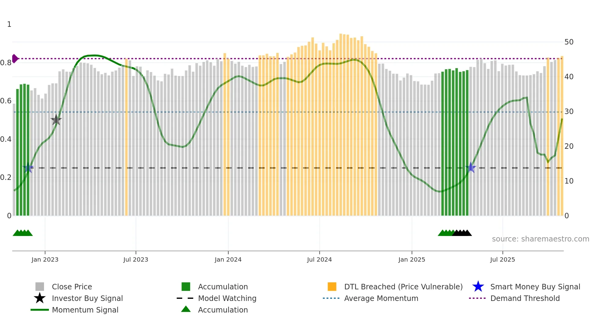 2303 weekly Smart Money chart