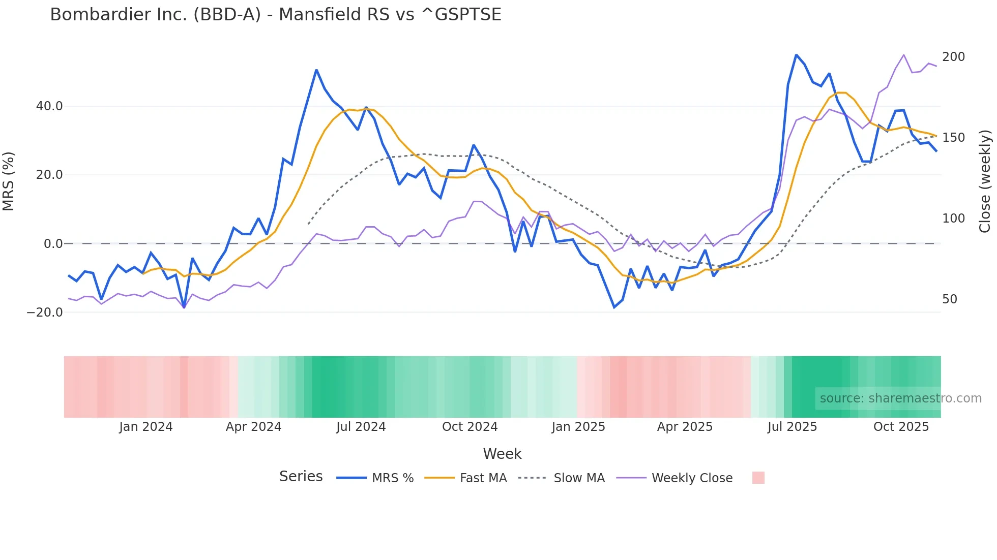 BBD-A Mansfield Relative Strength chart