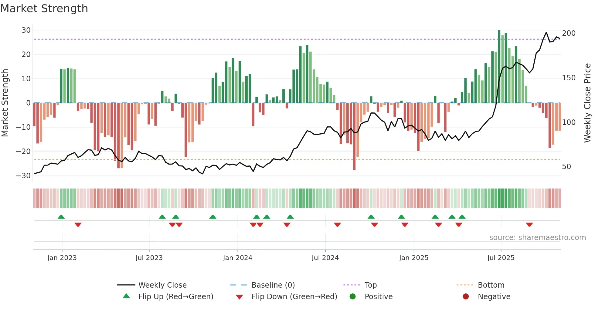 BBD-A weekly Market Strength chart