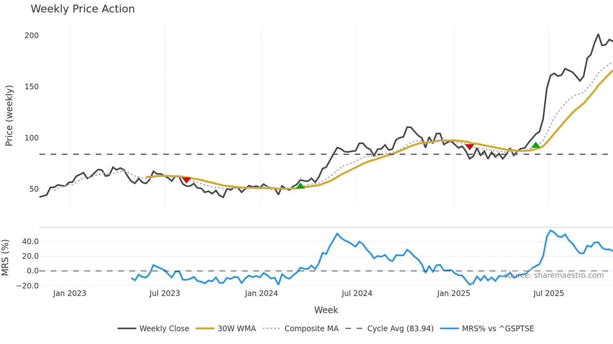BBD-A weekly Price Action chart, closing 2025-10-31