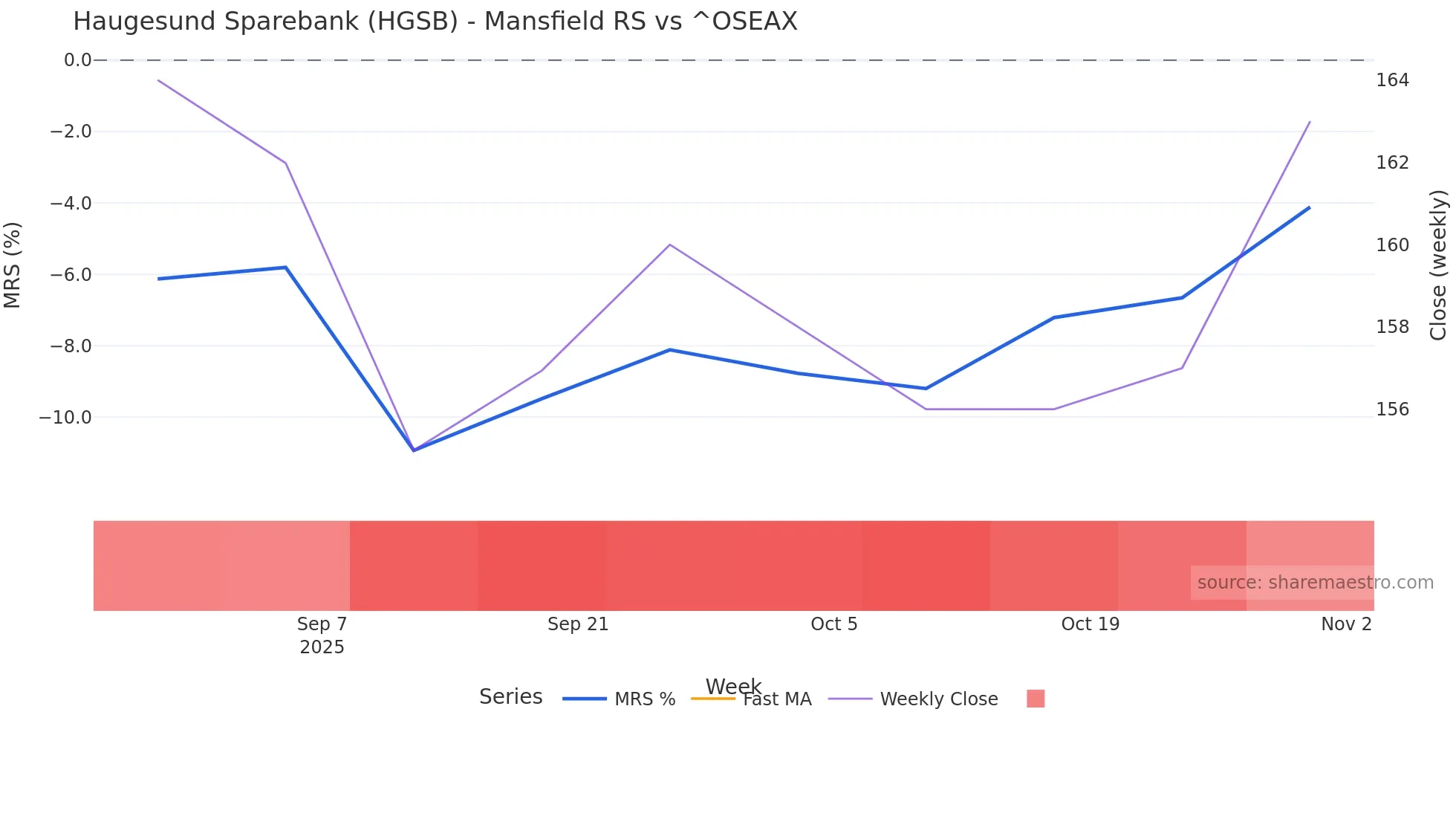 HGSB Mansfield Relative Strength chart