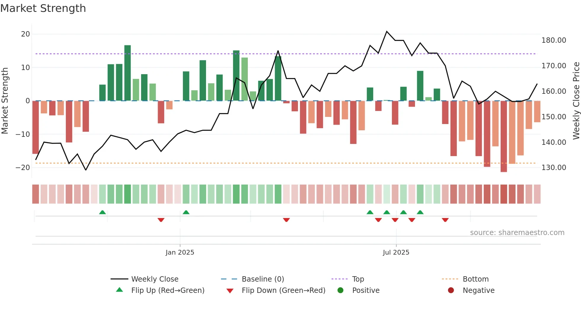 HGSB weekly Market Strength chart