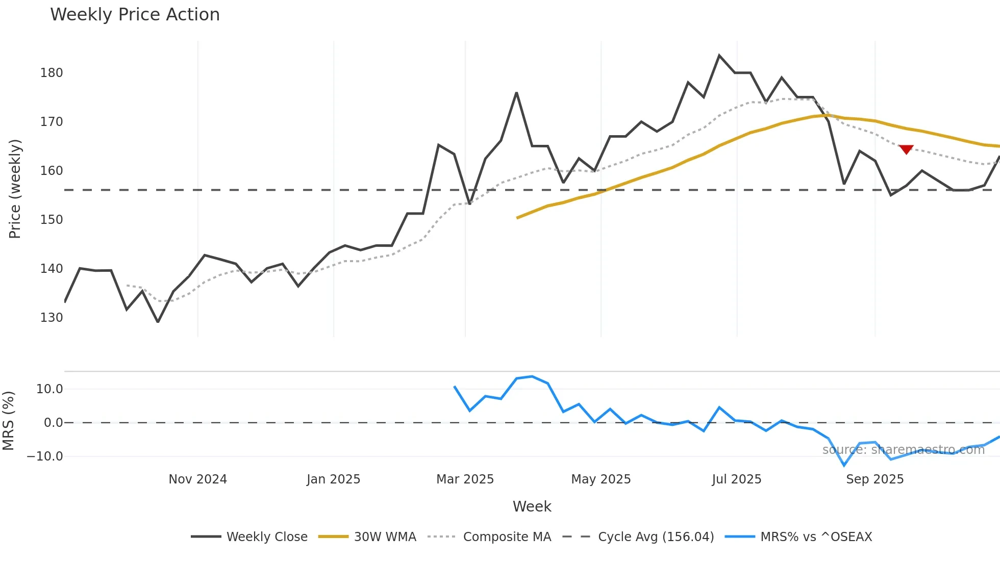 HGSB weekly Price Action chart, closing 2025-10-27