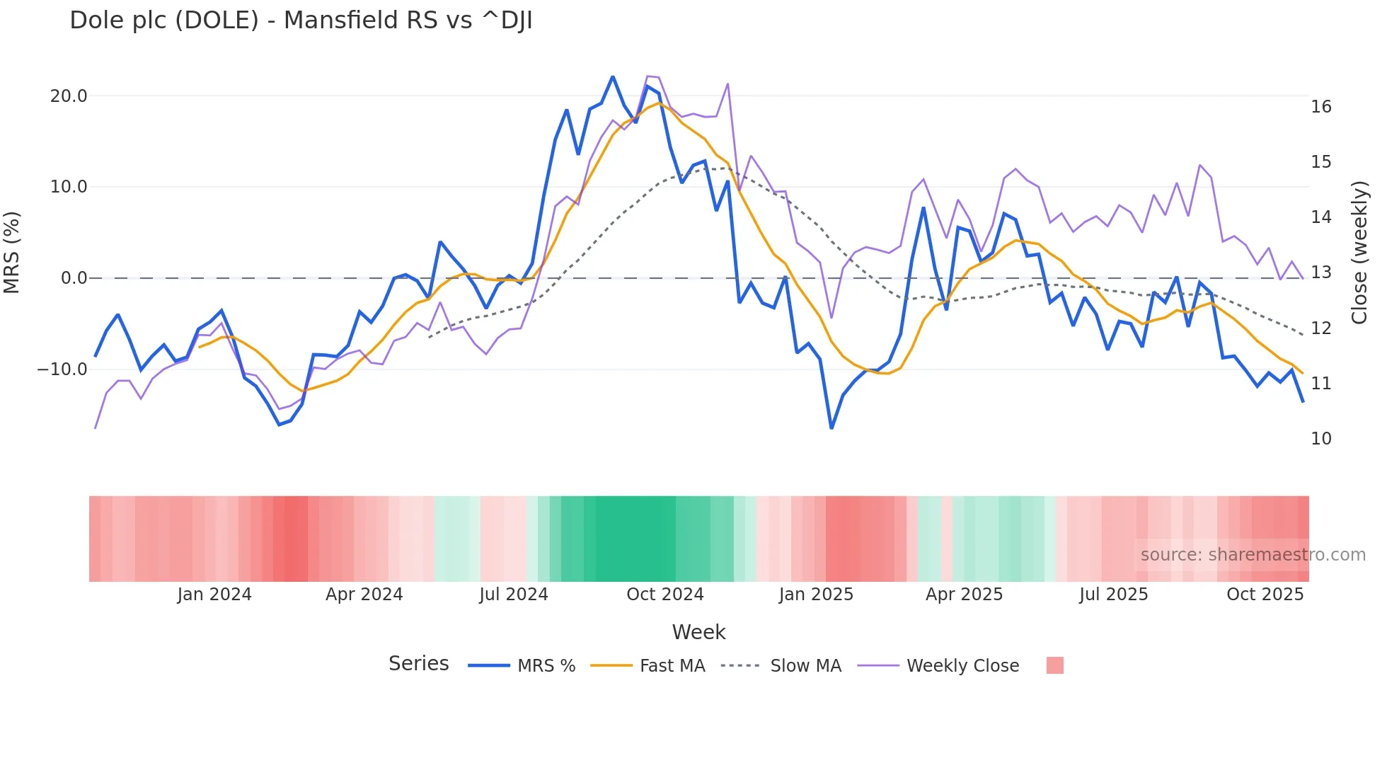 DOLE Mansfield Relative Strength chart