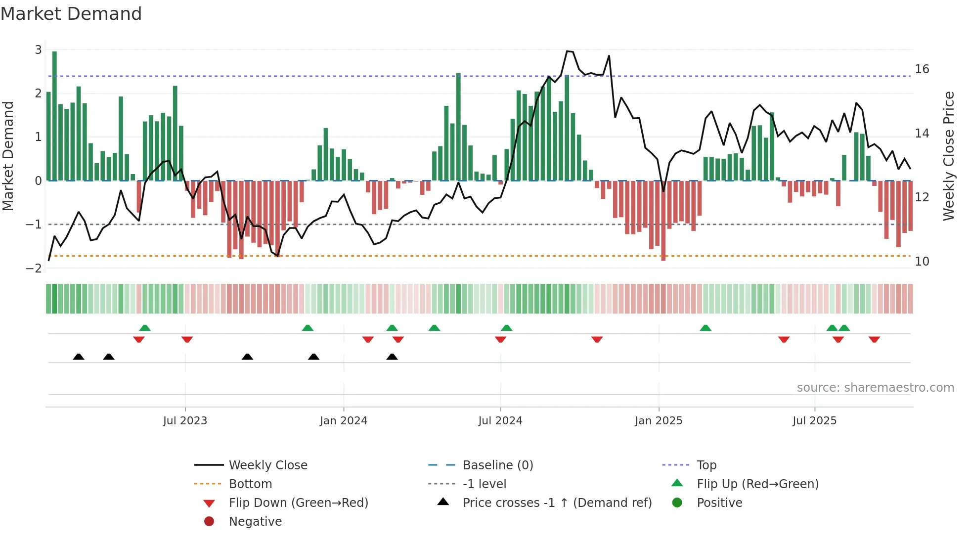 DOLE weekly Market Demand chart