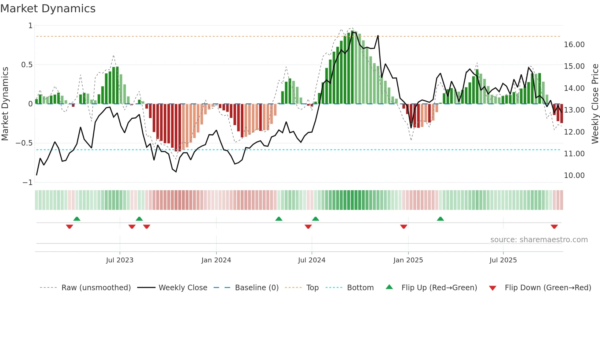 DOLE weekly Market Dynamics chart