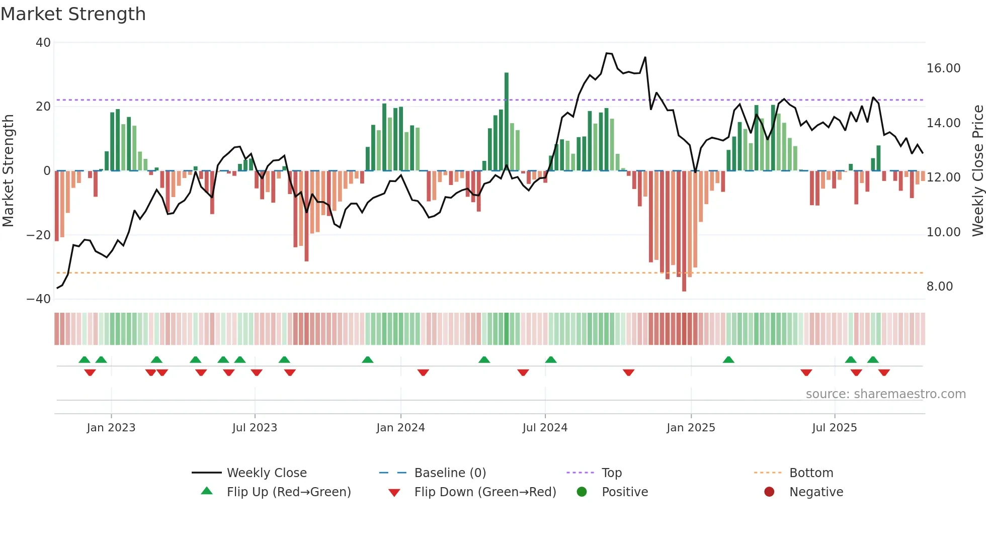 DOLE weekly Market Strength chart