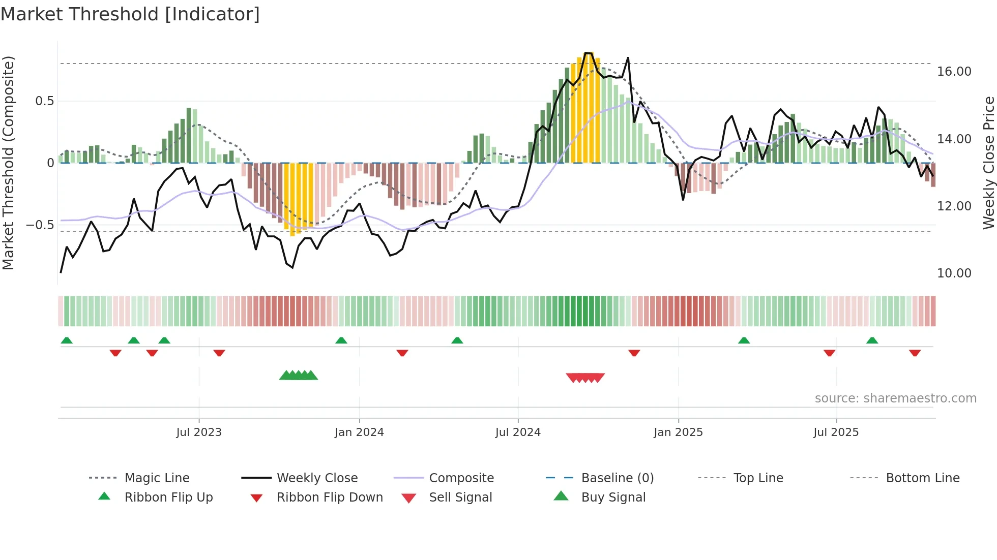 DOLE weekly Market Threshold chart