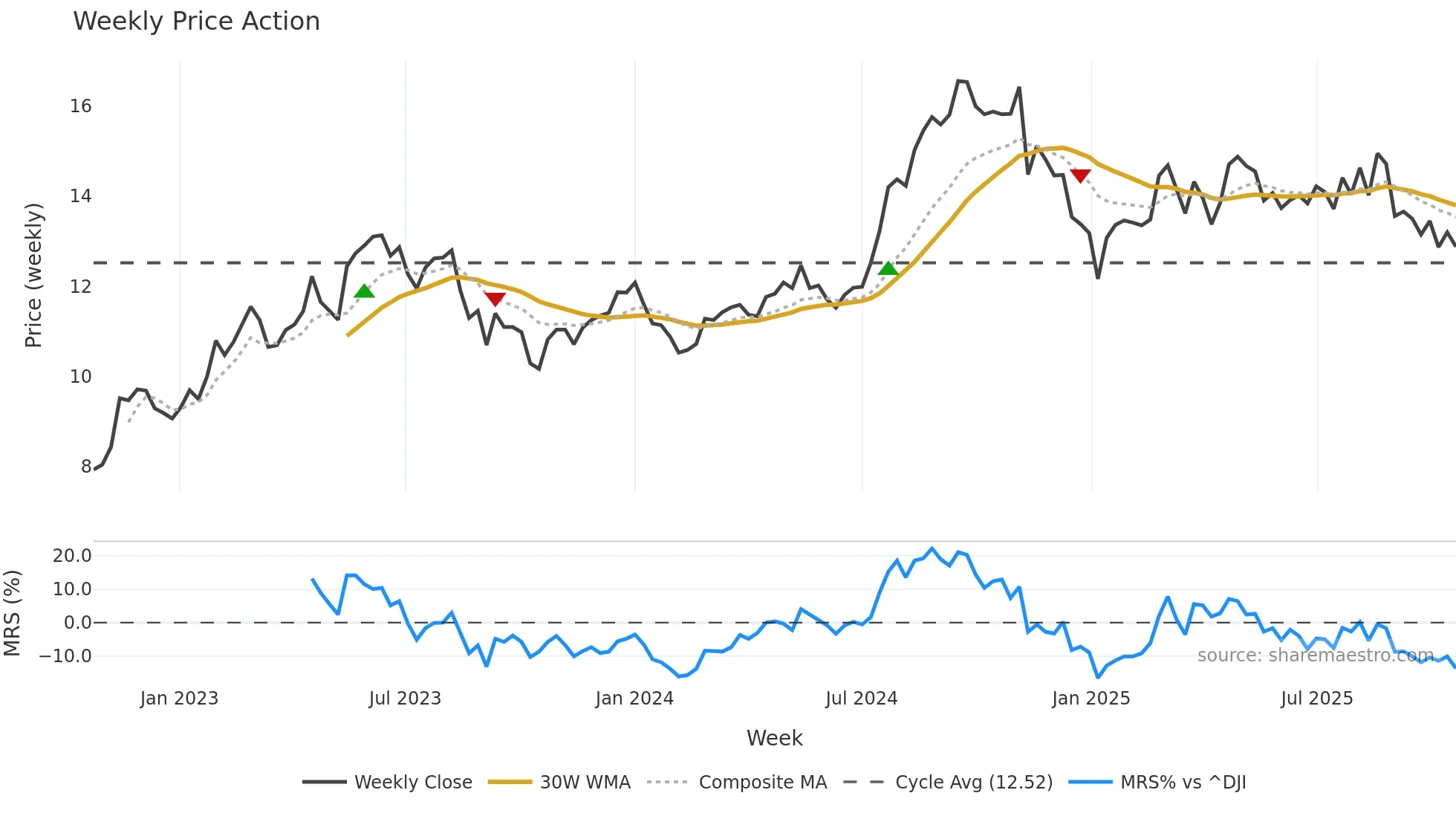 DOLE weekly Price Action chart, closing 2025-10-20