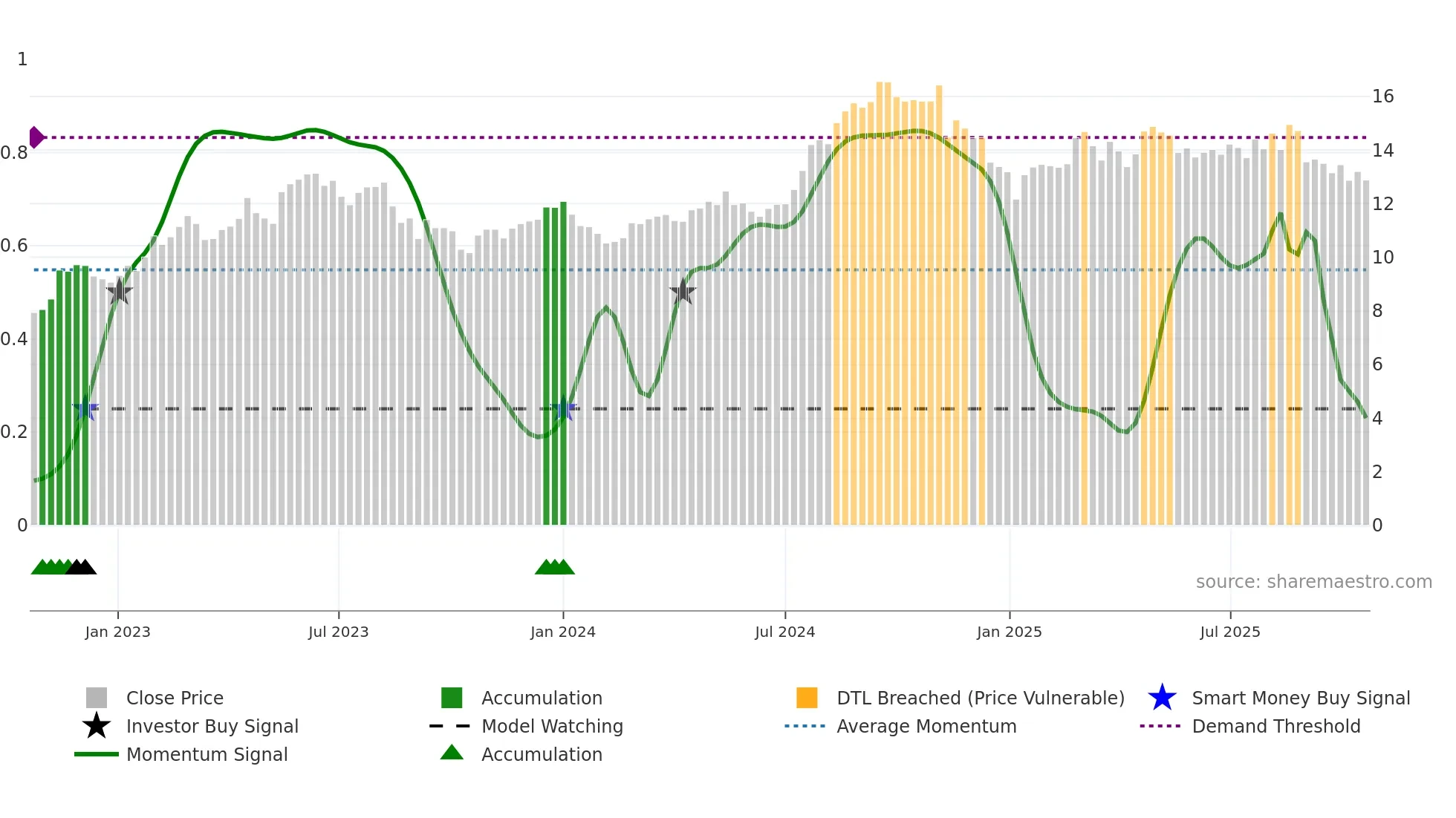 DOLE weekly Smart Money chart