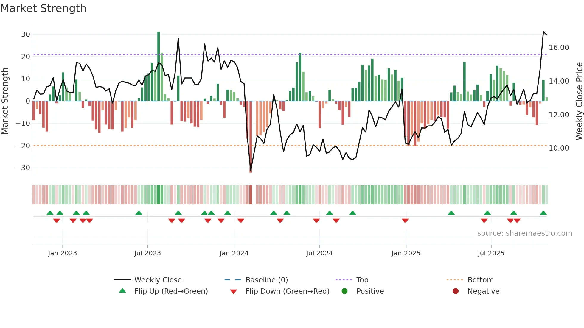 002963 weekly Market Strength chart