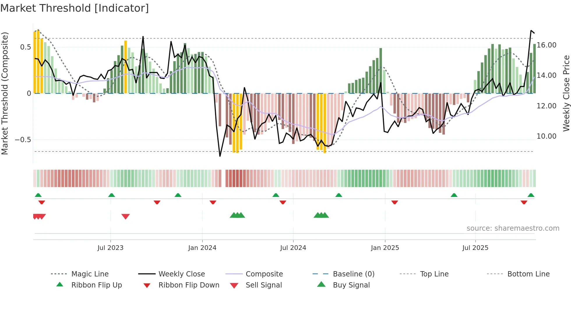 002963 weekly Market Threshold chart