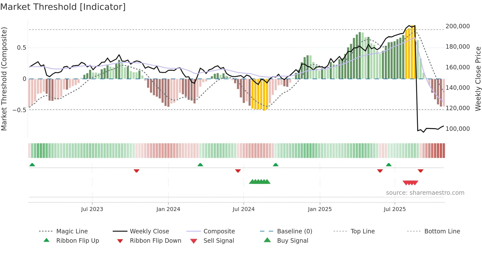 8954 weekly Market Threshold chart