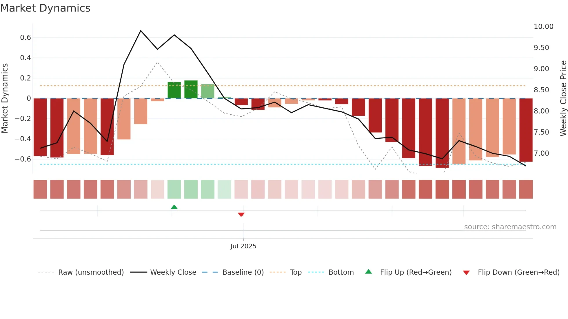 2519 weekly Market Dynamics chart