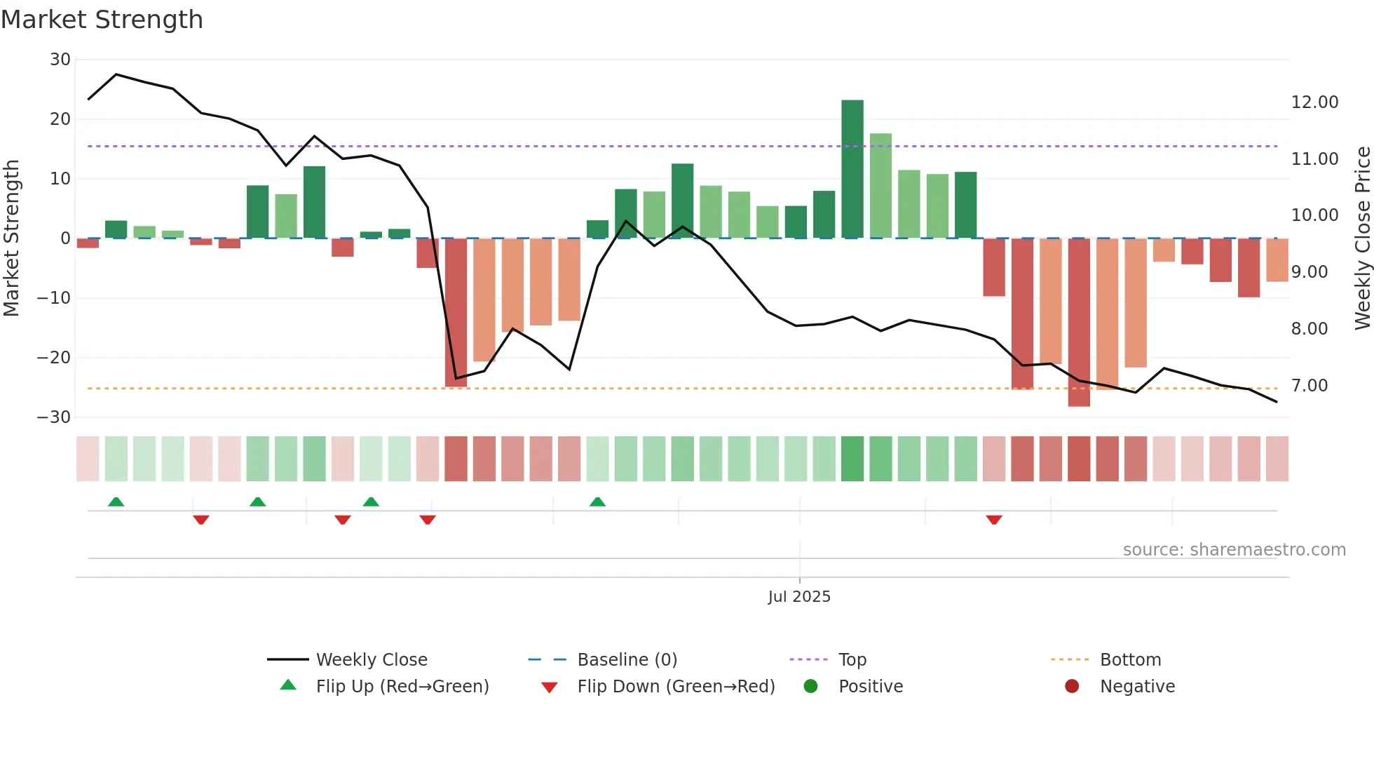 2519 weekly Market Strength chart