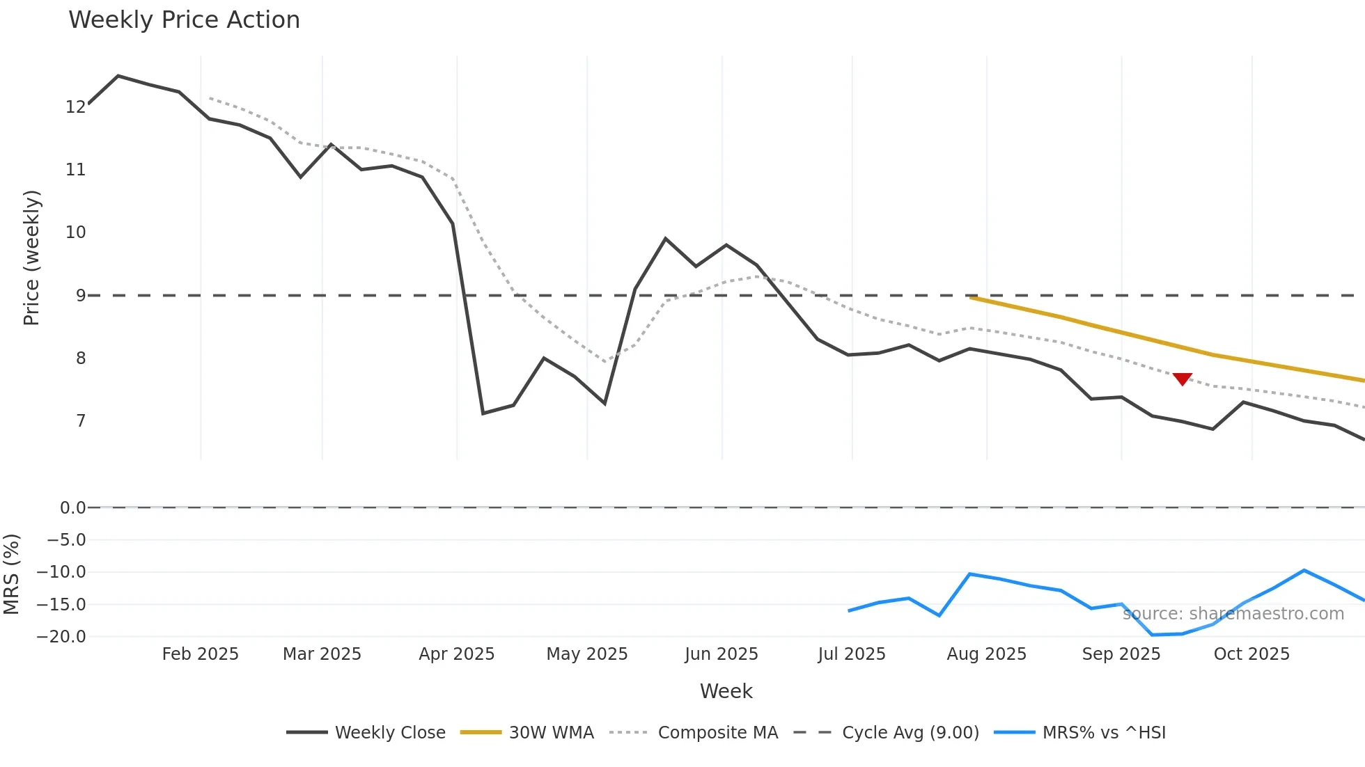 2519 weekly Price Action chart, closing 2025-10-27