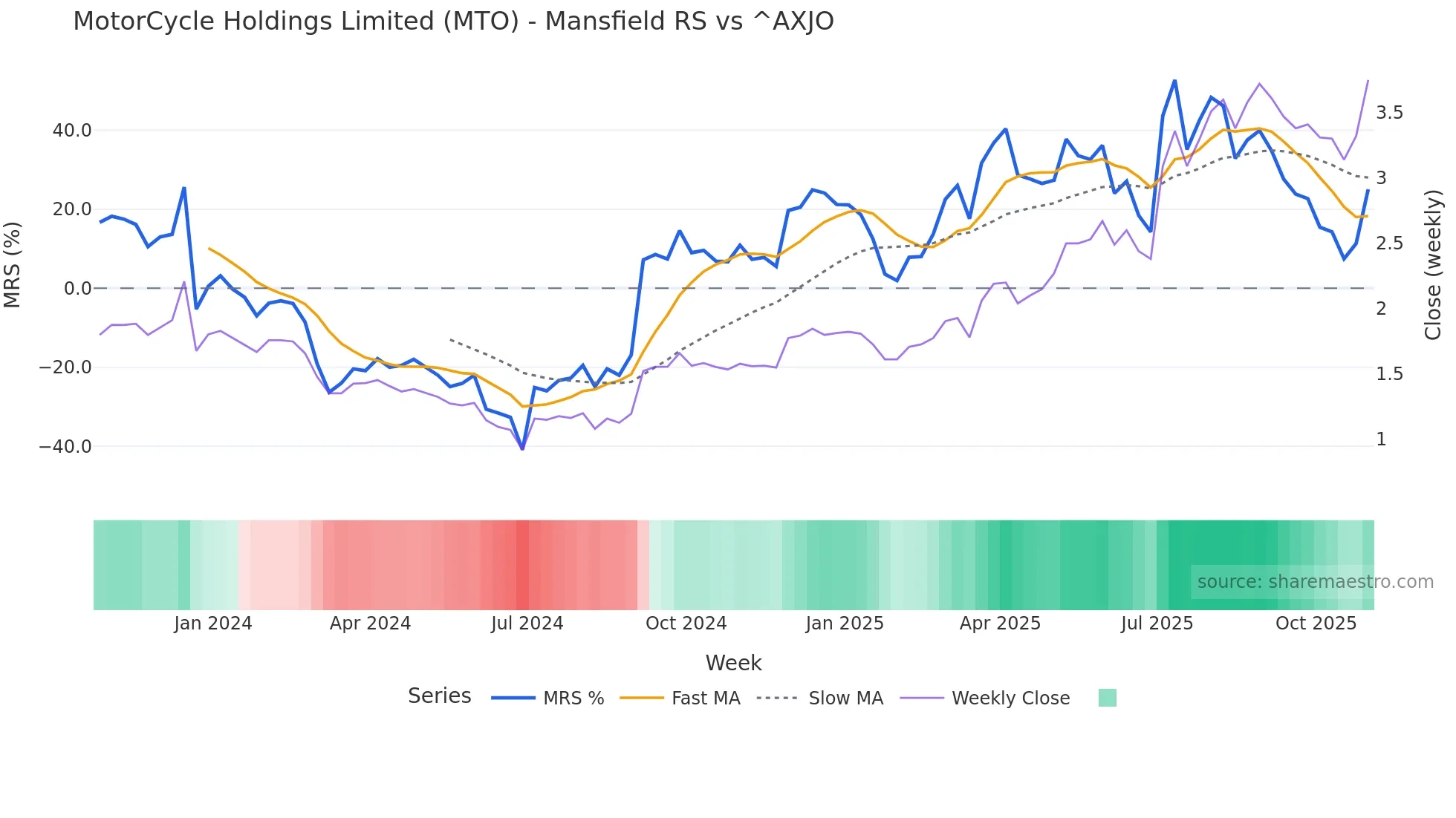 MTO Mansfield Relative Strength chart