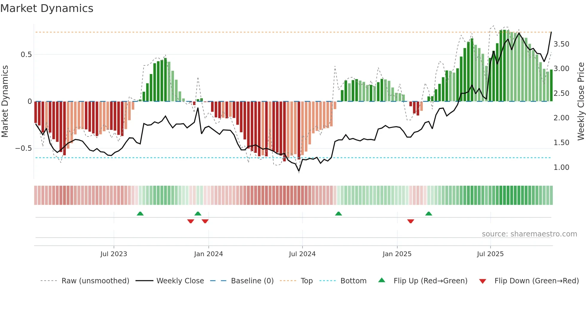 MTO weekly Market Dynamics chart
