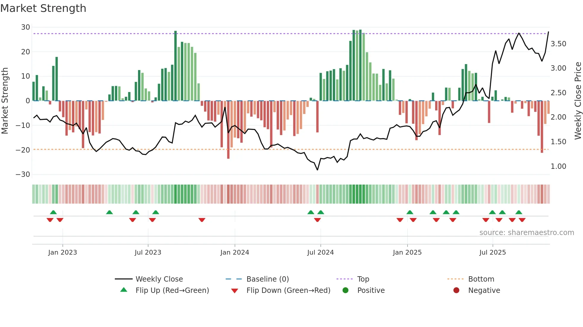 MTO weekly Market Strength chart