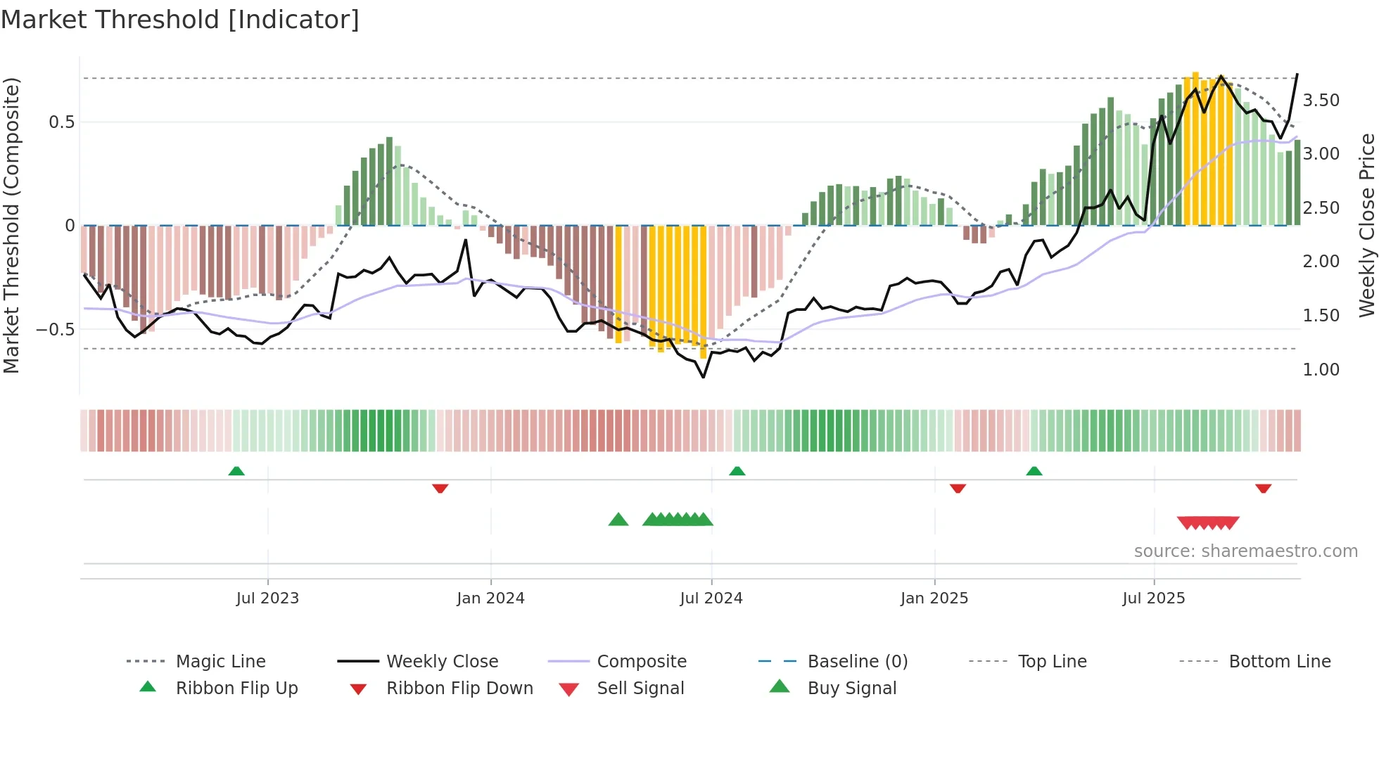 MTO weekly Market Threshold chart