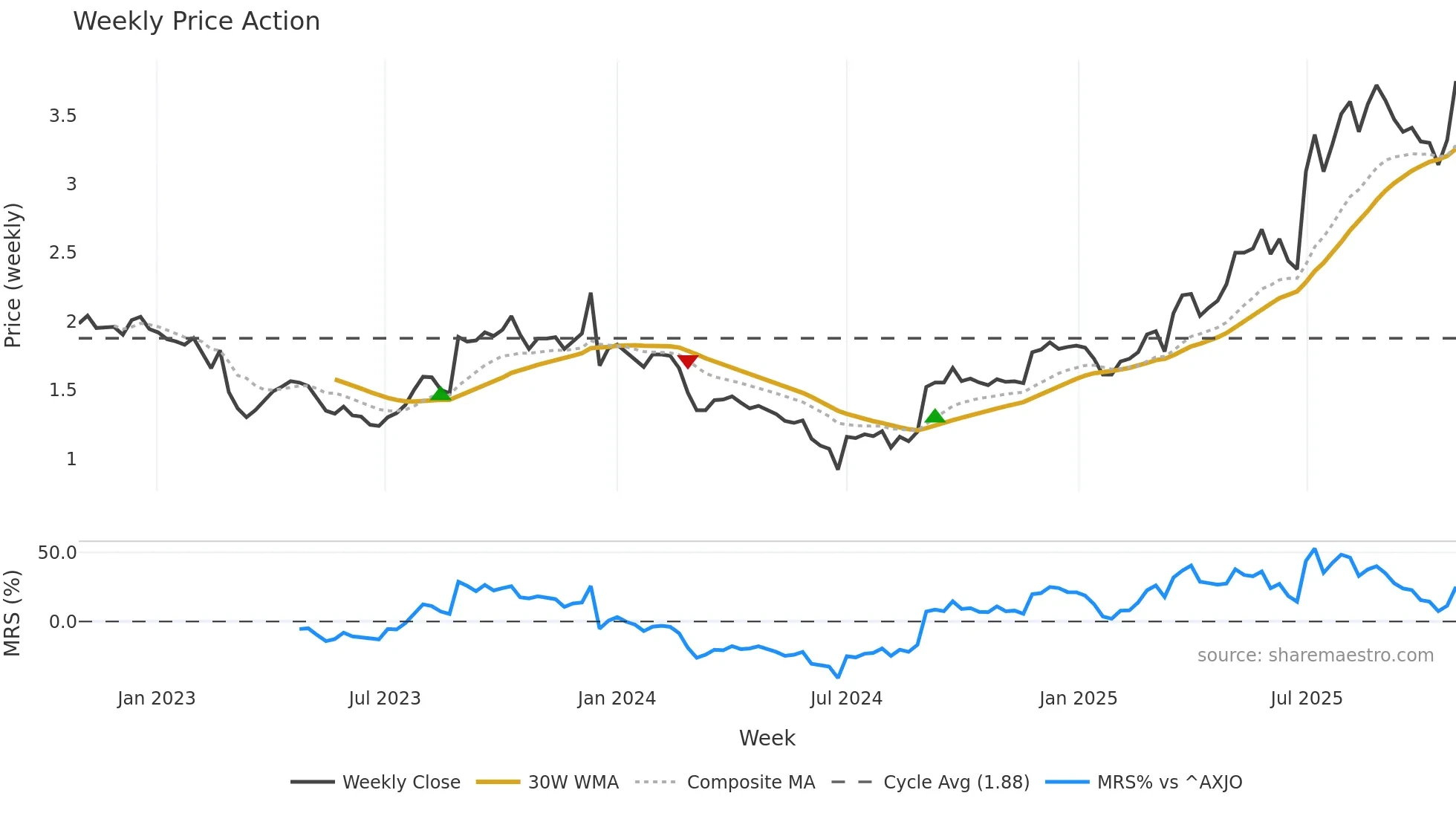 MTO weekly Price Action chart, closing 2025-10-27