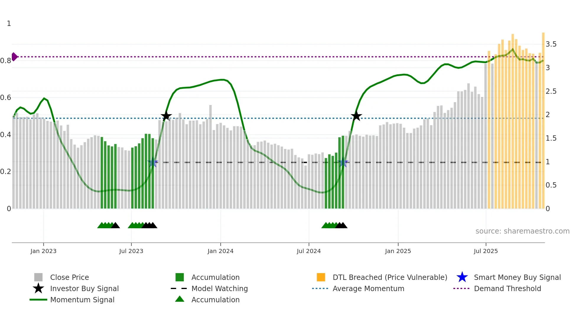 MTO weekly Smart Money chart