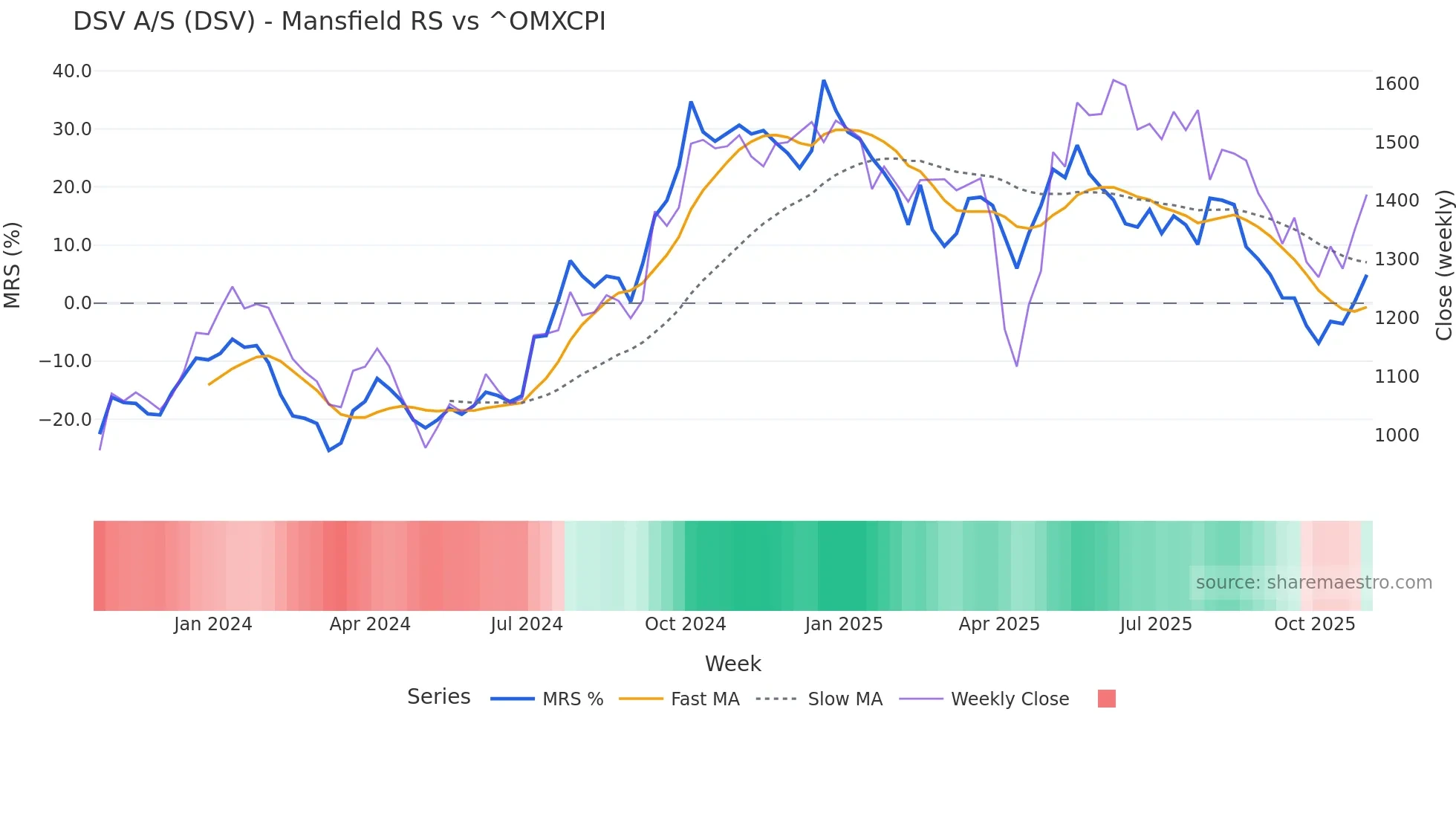 DSV Mansfield Relative Strength chart