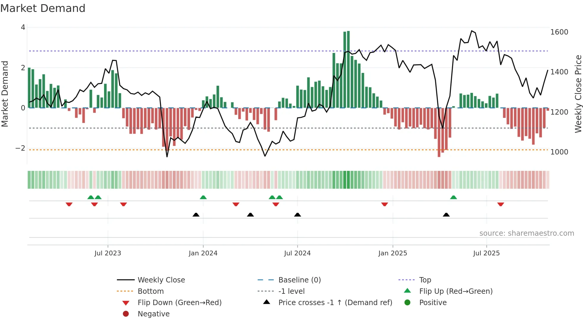 DSV weekly Market Demand chart