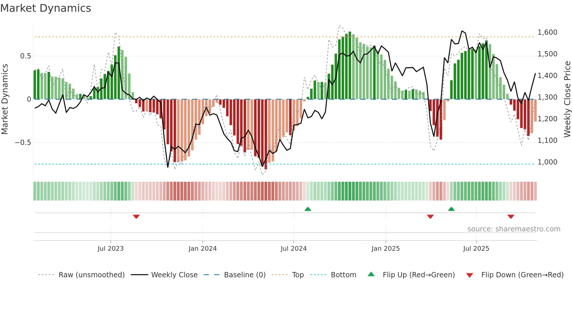 DSV weekly Market Dynamics chart