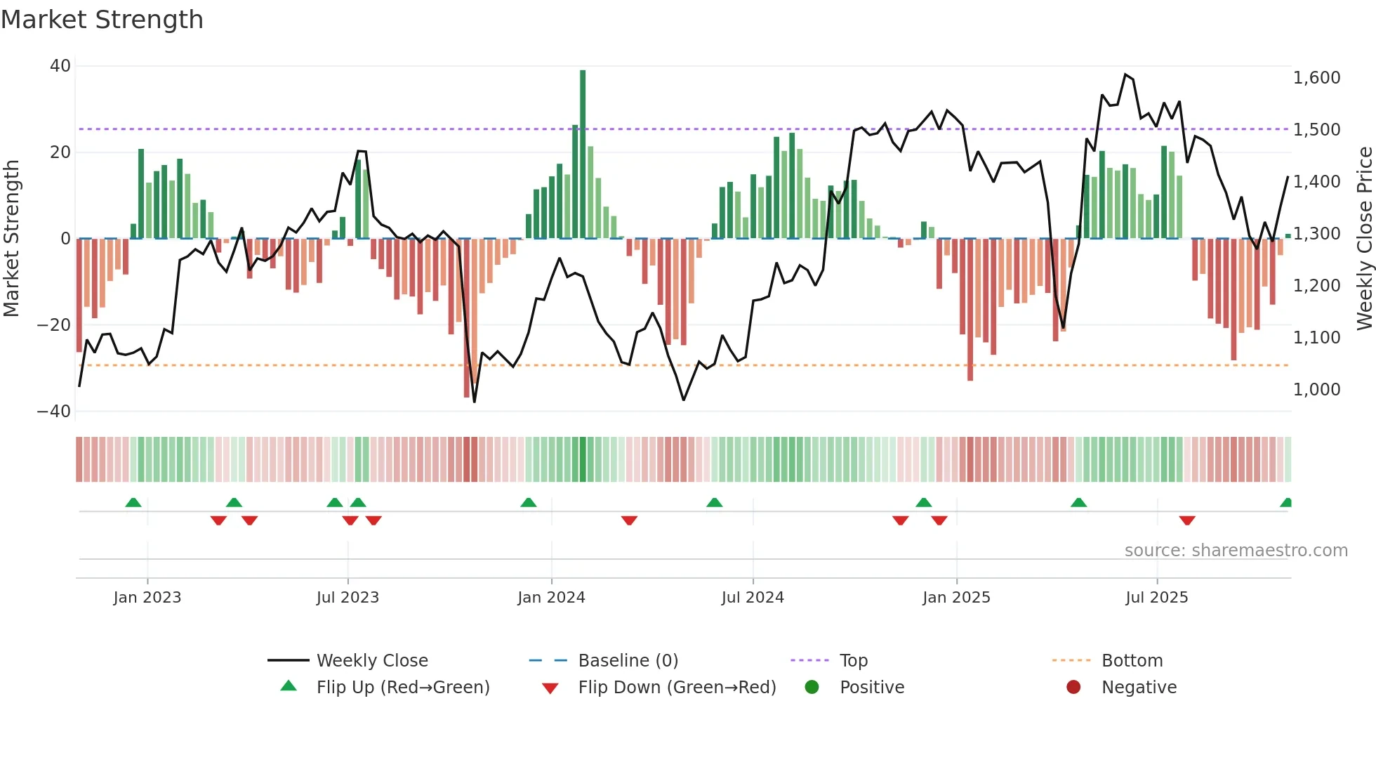 DSV weekly Market Strength chart