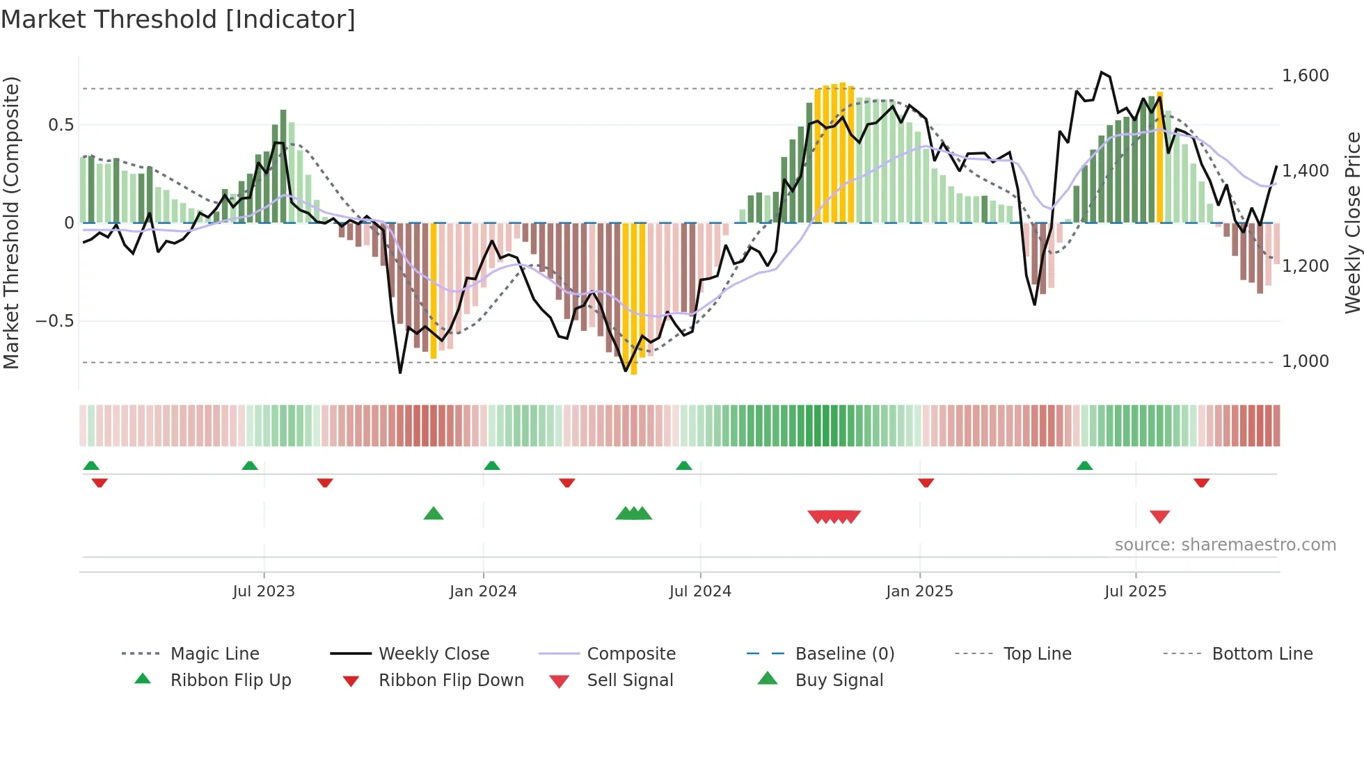DSV weekly Market Threshold chart