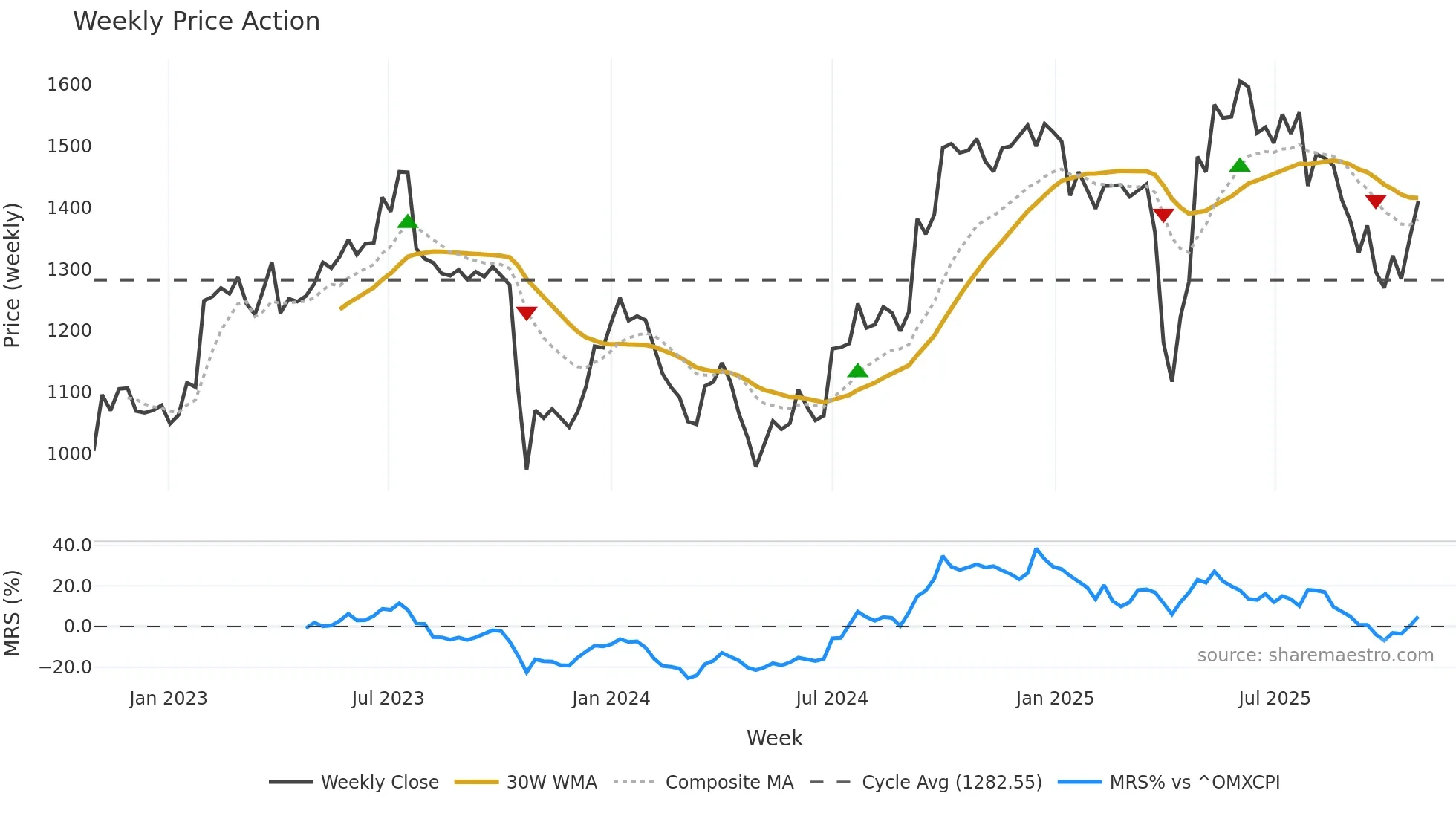 DSV weekly Price Action chart, closing 2025-10-27
