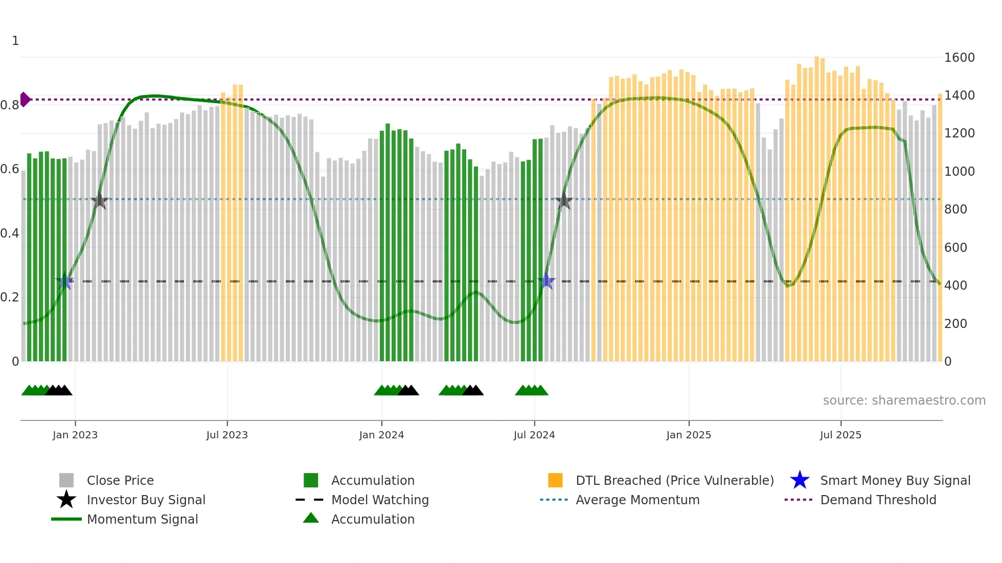 DSV weekly Smart Money chart