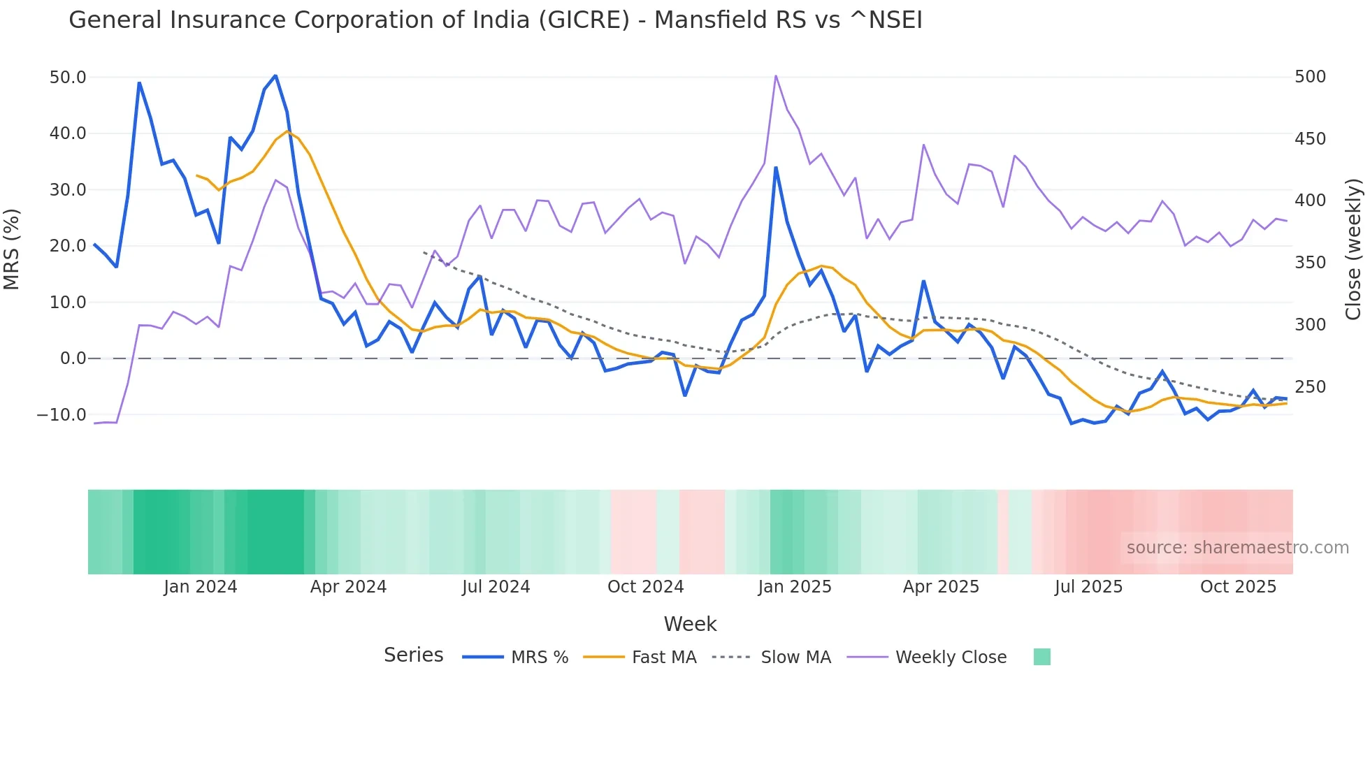 GICRE Mansfield Relative Strength chart