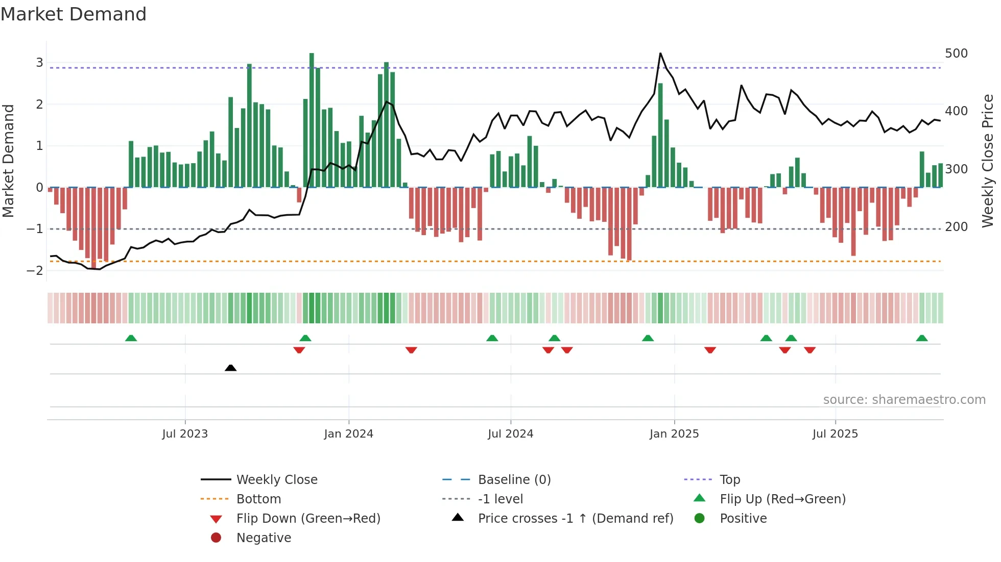 GICRE weekly Market Demand chart