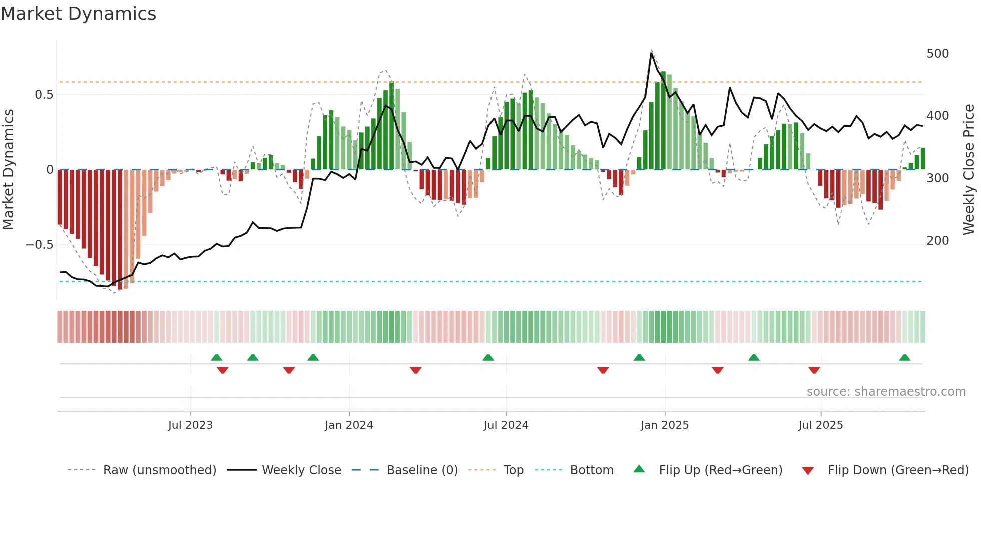 GICRE weekly Market Dynamics chart