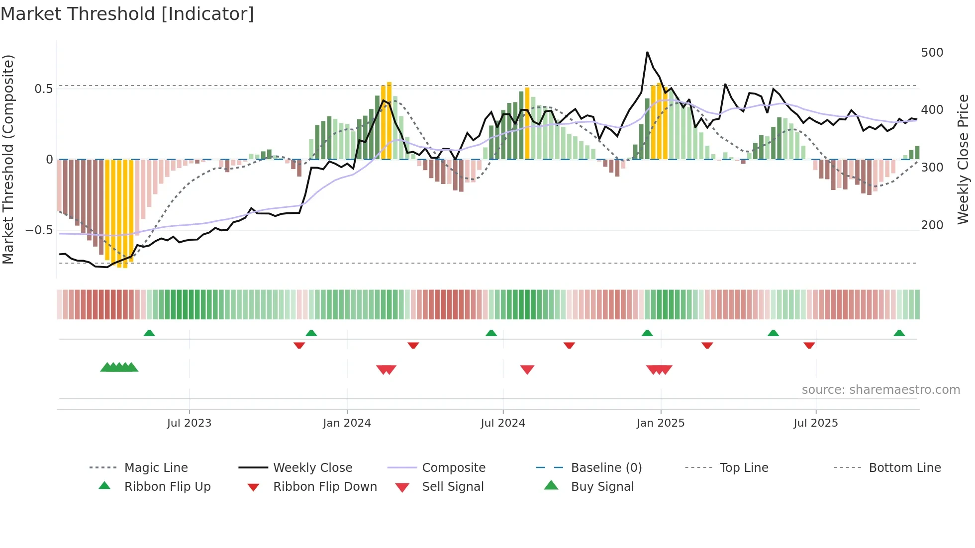 GICRE weekly Market Threshold chart