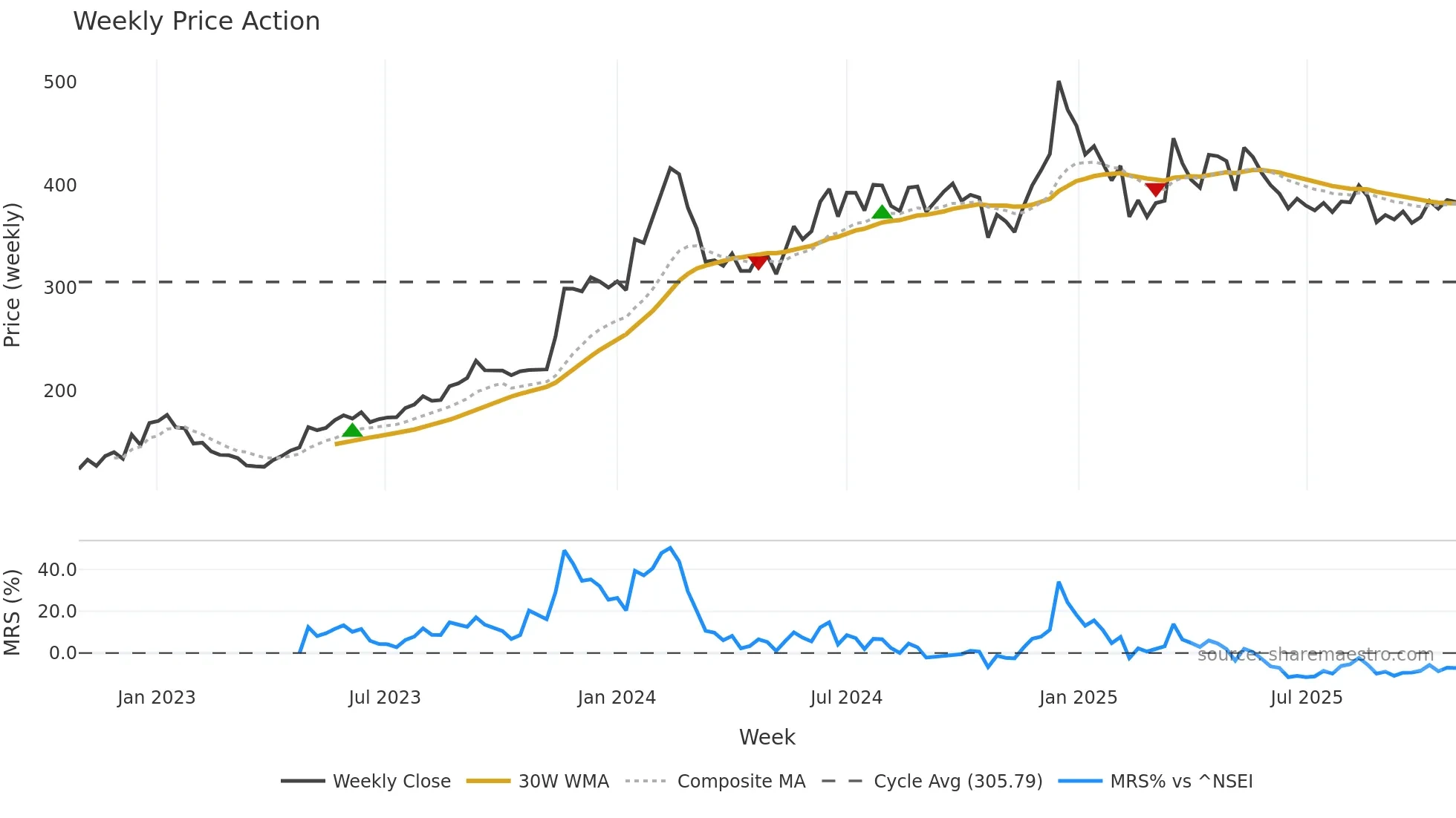 GICRE weekly Price Action chart, closing 2025-10-27