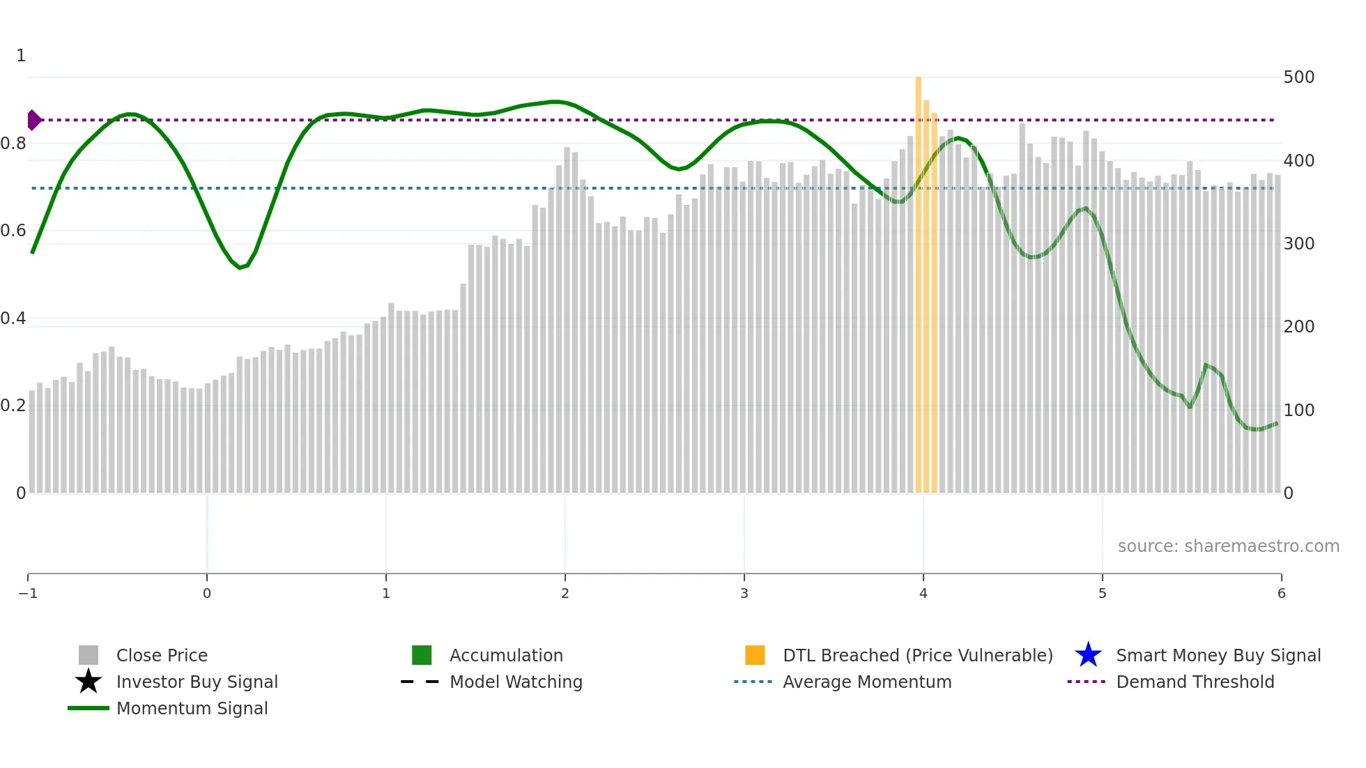 GICRE weekly Smart Money chart