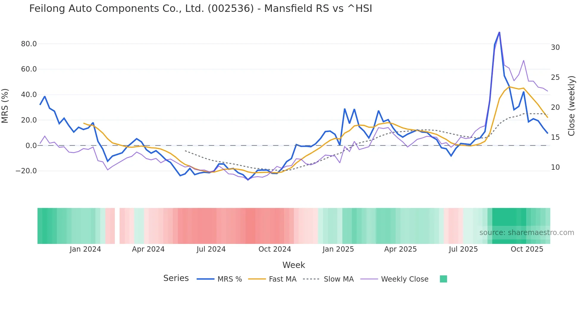 002536 Mansfield Relative Strength chart