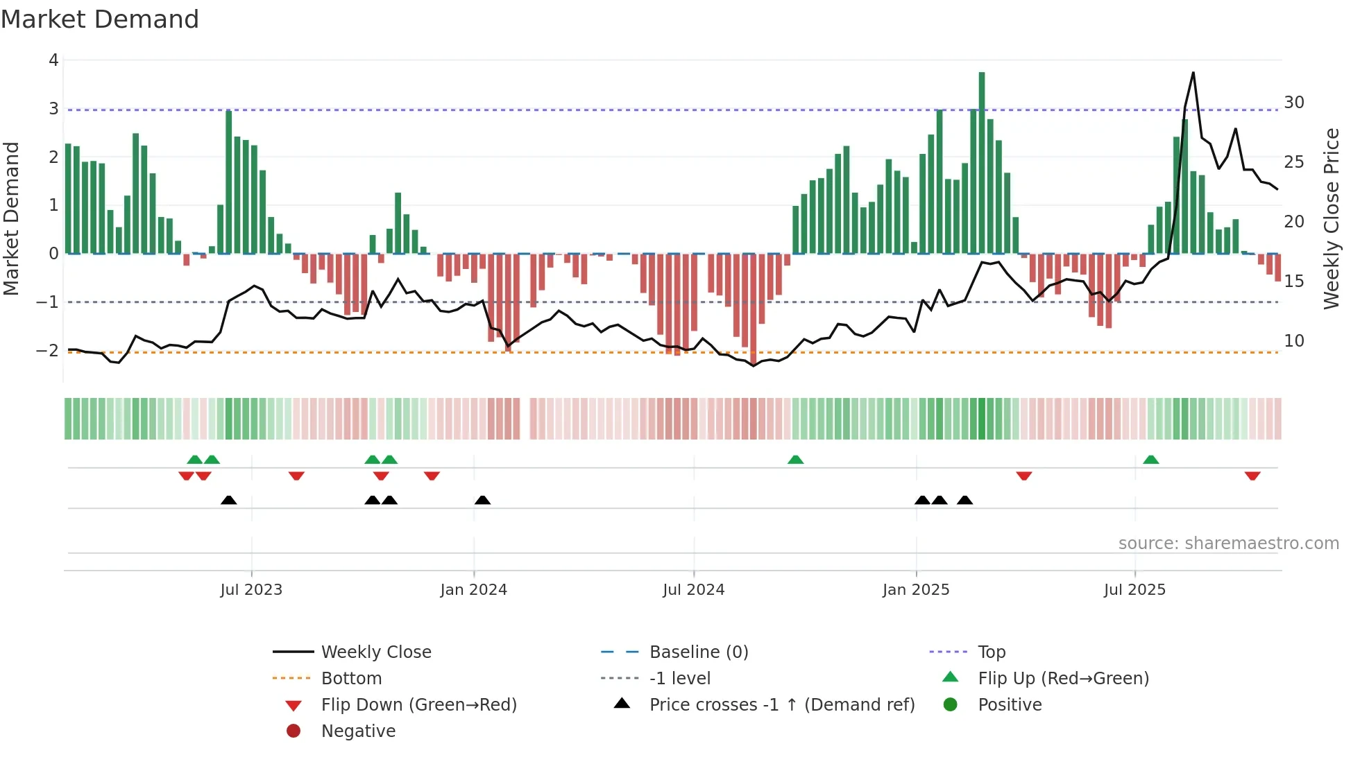 002536 weekly Market Demand chart