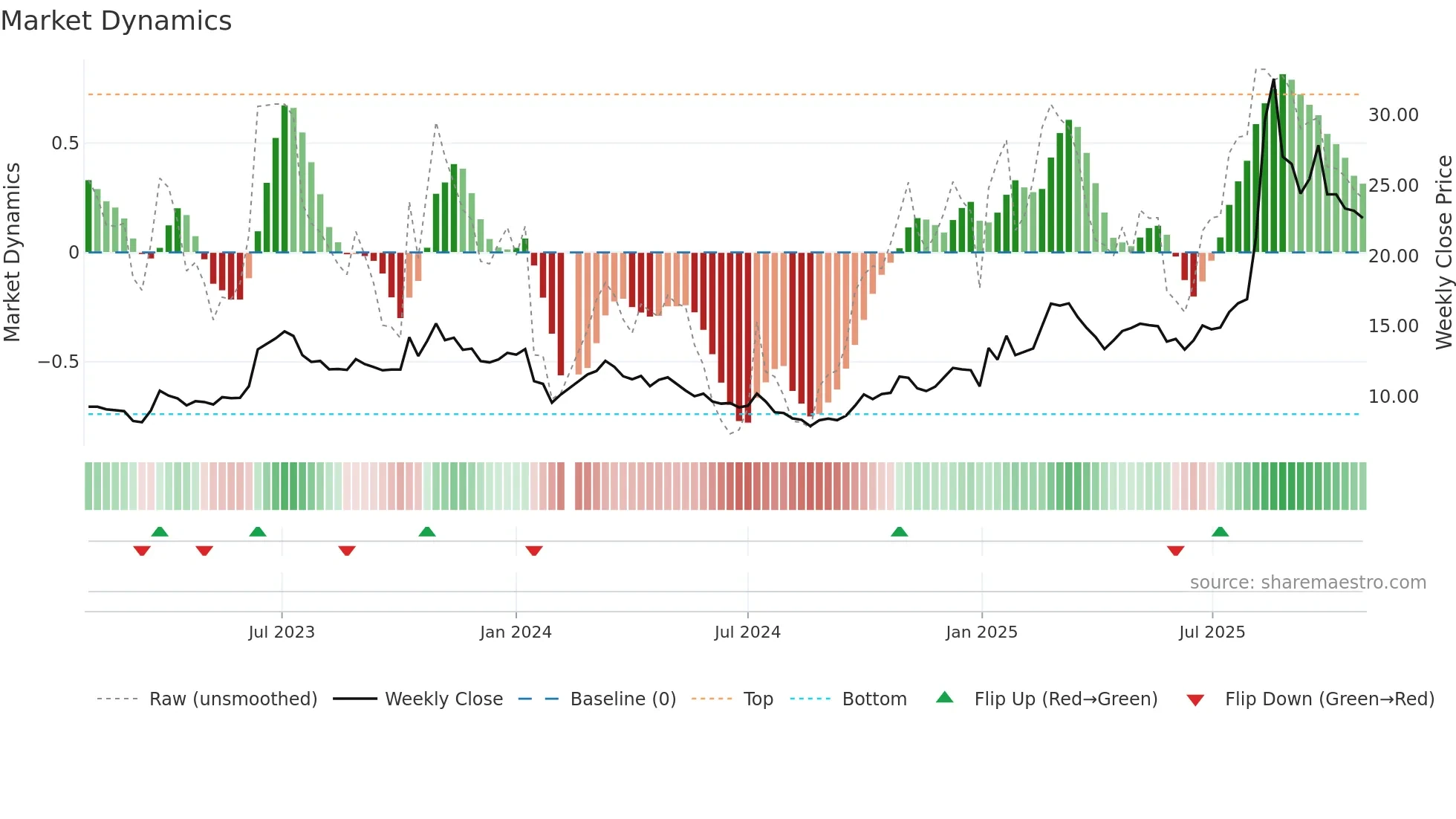 002536 weekly Market Dynamics chart