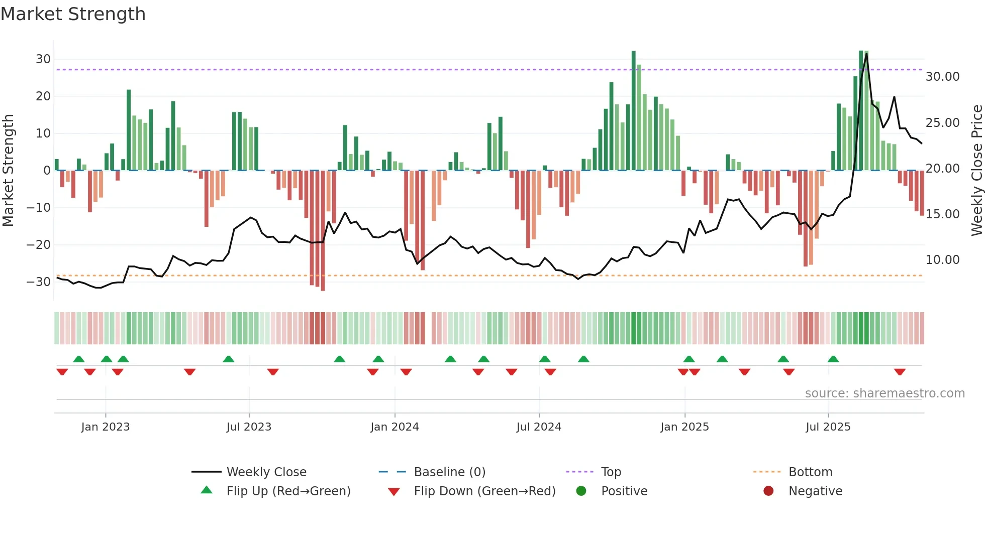 002536 weekly Market Strength chart