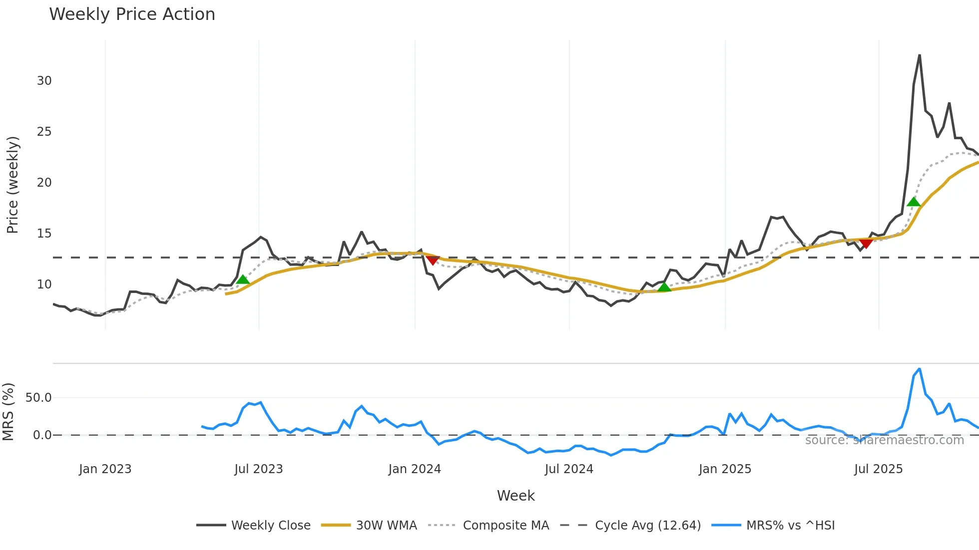 002536 weekly Price Action chart, closing 2025-10-27